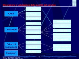 IRIO s.r.l. – Via Carroccio, 5 -  20123 Milano www. irio . it  - Tel. 02 58104670 – Fax 02  58111254 20 Misurazione e valutazione della qualità del servizio Attori Valutatori Criteri di valutazione Fornitori Clienti Stakeholder Quantità Funzionamento organizzativo Output Standard Indicatori Validità Affidabilità Funzionalità Legittimità  Tempestività Articolazione Complessità Economicità Diffusione 
