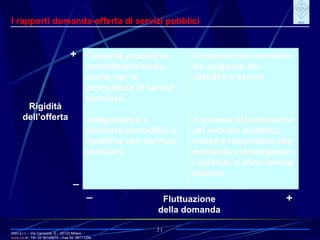 IRIO s.r.l. – Via Carroccio, 5 -  20123 Milano www. irio . it  - Tel. 02 58104670 – Fax 02  58111254 21 I rapporti domanda-offerta di servizi pubblici Discreto, ma nel tempo Formale Continuo ma dinamico + + _ _ Fluttuazione della domanda Rigidità dell’offerta Il sistema di produzione del servizio pubblico riesce a rispondere alla domanda coinvolgendo i cittadini o altre risorse esterne Adeguatezza a richieste prevedibili e ripetitive con servizio standard Divaricazione massima fra esigenze dei cittadini e servizi Capacità produttiva sottodimensionata anche per la produzione di servizi standard 