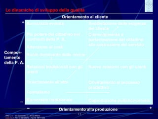 IRIO s.r.l. – Via Carroccio, 5 -  20123 Milano www. irio . it  - Tel. 02 58104670 – Fax 02  58111254 22 Le dinamiche di sviluppo della qualità Orientamento al cliente Orientamento alla produzione Compor-tamento della P. A. + + – – Nuove relazioni con gli utenti Orientamento al processo produttivo Coproduzione pubblico-privato Relazioni tradizionali con gli utenti Orientamento all’atto Formalismo Burocrazia tradizionale Soddisfazione delle esigenze del cliente Coinvolgimento e partecipazione del cittadino alla costruzione del servizio Burocrazia evoluta Più potere del cittadino nei confronti della P. A. Attenzione ai costi Ruolo dominante delle norme  