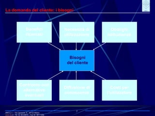 IRIO s.r.l. – Via Carroccio, 5 -  20123 Milano www. irio . it  - Tel. 02 58104670 – Fax 02  58111254 2 La domanda del cliente: i bisogni Benefici ricercati Necessità di utilizzazione Obblighi istituzionali Costi per l’utilizzatore Bisogni del cliente Diffusione di conoscenze Confronto con alternative eventuali 