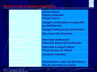 IRIO s.r.l. – Via Carroccio, 5 -  20123 Milano www. irio . it  - Tel. 02 58104670 – Fax 02  58111254 30 Modi di rilevare la Customer Satisfaction Informazioni e dati sia dall’interno che da raccolta sul campo Costruzione dei parametri di rilevazione Campioni statistici Base definizioni intervistati Interviste a singoli clienti Focus group coi clienti Tipologia di ricerca Interviste telefoniche Interviste personali strutturate Metodologia di rilevazione Non meno del trimestre Cadenza temporale Indagini continuative su specifici prodotti/servizi Indagini istituzionali continuative Oggetto Clienti attuali Clienti potenziali Clienti interni Focus 