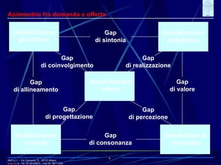 IRIO s.r.l. – Via Carroccio, 5 -  20123 Milano www. irio . it  - Tel. 02 58104670 – Fax 02  58111254 4 Asimmetrie fra domanda e offerta Soddisfazione pianificata Soddisfazione desiderata Soddisfazione percepita Soddisfazione offerta Soddisfazione ricevuta Gap di consonanza Gap di sintonia Gap di valore Gap di allineamento Gap di coinvolgimento Gap di progettazione Gap di realizzazione Gap di percezione 