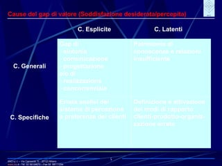 IRIO s.r.l. – Via Carroccio, 5 -  20123 Milano www. irio . it  - Tel. 02 58104670 – Fax 02  58111254 5 Cause del gap di valore (Soddisfazione desiderata/percepita) C. Latenti C. Esplicite C. Specifiche C. Generali Definizione e attivazione dei modi di rapporto clienti-prodotto-organiz-zazione errate Errata analisi del sistema di percezione e preferenze dei clienti Patrimonio di conoscenze e relazioni insufficiente Gap di - sintonia - comunicazione - progettazione e/o di - realizzazione - concorrenziale 