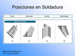 Posiciones en Soldadura
Mantenimiento Mecánico.
Prof. Ing. Luis Suárez
 