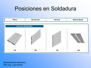 Posiciones en Soldadura
Mantenimiento Mecánico.
Prof. Ing. Luis Suárez
 
