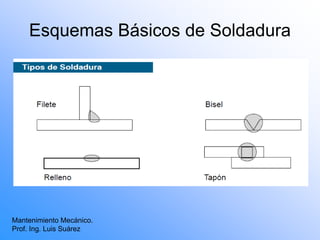 Esquemas Básicos de Soldadura
Mantenimiento Mecánico.
Prof. Ing. Luis Suárez
 