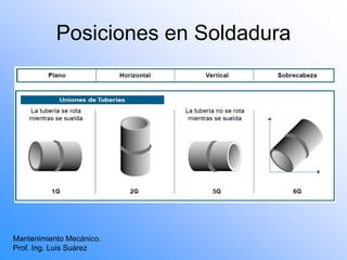 Posiciones en Soldadura
Mantenimiento Mecánico.
Prof. Ing. Luis Suárez
 