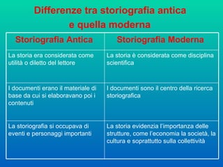 Differenze tra storiografia antica  e quella moderna   La storia evidenzia l’importanza delle strutture, come l’economia la società, la cultura e soprattutto sulla collettività  La storiografia si occupava di eventi e personaggi importanti  I documenti sono il centro della ricerca storiografica  I documenti erano il materiale di base da cui si elaboravano poi i contenuti  La storia è considerata come disciplina scientifica  La storia era considerata come utilità o diletto del lettore  Storiografia Moderna  Storiografia Antica  