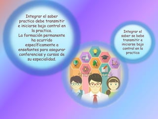 Integrar el saber
practico debe transmitir
e iniciarse bajo control en
la practica.
La formación permanente
ha ocurrido
específicamente a
enseñantes para asegurar
conferencias y cursos de
su especialidad.
Integrar el
saber se bebe
transmitir e
iniciarse bajo
control en la
practica
 