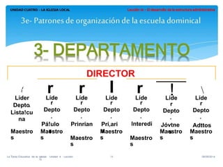 lLíde
r
Depto
.
Pri,ari
a
rLíde
r
Depto
.
Pá!ulo
s
rLíde
r
Depto
.
Prinrian
rLíde
r
Depto
.
lnteredi
! 
Líde
r
Depto
.
Adttos
{
Líder
Depto.
Lista!cu
na
Líde
r
Depto
.
Jóvtne
sMaestro
s
Maestro
s
Maestro
s
Maestro
s
Maestro
sMaestro
s
Maestro
s
16La Tarea Educativa de la Iglesia· Unidad 4 · Lección
10
08/09/2014
DIRECTOR
 