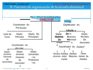 Coordinador div
.
Coordinador div.
Pre-
Alluik~s
de
1
~i.a
Alumnos
lntermedi
Depto. Depto. De
Principiant
Depto.
Novatos
De
Secundari
Adultosª
Lista de
Cuna
Depto.
Alumnos
De
nrnan
a
Párvulos
a
Coordinador div
. Coordinador div.
1Jóv~nes
1 1
I II I
Otras
clases de
Adultos
Depto.
Jóvenes
mayores
de
secundari
a
Depto.
Universitar
i oy
Profesiona
l es
Depto.
Jóvenes
menores
de
secundaria
Adultos Adultos
Jóvenes edad
media
Adultos
Mayores
La Tarea Educativa de la Iglesia· Unidad 4 · Lección 18 08/09/2014
Coordi
1
Depto.
Alumnos A
De lnt
fscolar
 