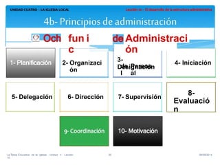 ionesfun
c
Administraci
ón
2- Organizaci
ón
de
l
Person
al
Evaluació
n
La Tarea Educativa de la Iglesia· Unidad 4 · Lección
10
20 08/09/2014
8-5- Delegación 6- Dirección 7- Supervisión
4- Iniciación3-
Designación
2-
 