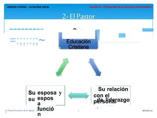 Sus
funciones
en
la
---------
=:;;::;;~
,
Su esposa y
su
con el
personal
La Tarea Educativa de la Iglesia. Unidad 4. Lección
10
5
Su relación
de liderazgo
,
Su
espos
a
funció
n
 