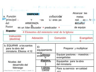 cnistiana
Alcanzar las
metas
2a-
F.urnciomes·
del P.astol
i
en la educación
esfuerzodes/a. Función
principal
del
Pastor
El pastor
~ ~os Lí eres pa rod..,,.,ac,e;.1r:;!:ll
u===n=4
Y
ARMONIZA
R
esfuerzo
de equipoun líder educador + predicador +es
b. EQUIPAR a los santos
para la obra del
ministerio. Efesios 4:12
El
equipamiento
es la
enseñanza
Preparar y multiplicar
Niveles del
desarrollo del
liderazgo
a Tarea Educativa de la Iglesia· Unidad 4 · Lección 10
Liderazg
o
Pastora
l
Equipar pastores + maestros +
evangelistas
Maestros
y
Líderes
Laicos
Equiparlos para la obra
del ministerio
Laicado Para su servicio en calidad
maestro
4 Elementos del ministerio total de la Iglesia:
Instrucción
{doctrina} Adoración Comunión Evangelism
o
 