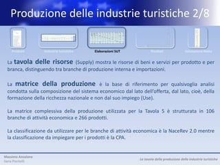 Produzione delle industrie turistiche 2/8
                                                                                                                                                                   Industrie turistiche
                                                                                                                                                                                                                                                                  Output dei




                                                                                                                                                                                                                                                                                 Differenze CN
                                                                                                        Servizi    Servizi                                                                                                           Commercio                    produttori
                                                                                                                                                                                      Noleggio    Agenzie di                                                      domestici
                                                                                                      alloggio alloggio                   Trasporto Trasporto            Trasporto                                                 dettaglio beni
                                                                                          Alloggi per                                                          Trasporto            attrezzature viaggio, tour Servizi    Sport e                                (prezzi base)
                                                                                                      visitatori    (case   Ristorazione ferroviario stradale              aereo                                                    caratteristici   TOTALE
                                                         PRODOTTI                          visitatori
                                                                                                       escluso vacanza di       (5.2)    passeggeri passeggeri
                                                                                                                                                               marittimo
                                                                                                                                                                         passeggeri
                                                                                                                                                                                          per     operator e culturali ricreazione
                                                                                                                                                                                                                                      tipici del      (5.13)        (5.15)=
                                                                                              (5.1)                                                               (5.5)               trasporto      altro      (5.9)      (5.10)                               (5.13)+(5.14)
                                                                                                          1.b    proprietà)                 (5.3)      (5.4)                (5.6)                                                       Paese
                                                                                                                                                                                         (5.7)       (5.8)
                                                                                                        (5.1a)     (5.1b)                                                                                                               (5.11)


                                           Prodotti turistici caratteristici                 53.559     32.773     20.786        57.812      6.381       7.263        2.528     5.015      4.470        6.090     10.426     15.105         1.870    170.519        342.023      5.689
                                             1- Servizi ricettivi per i visitatori           49.669     28.883     20.786               17          1          5            3     2,47            6           2          3          14        118      49.841        192.499                 -
                                              1.a- Alloggi diversi dal punto 1.b             28.847     28.847        -             -           -          -            -          -          -           -          -          -             -       28.847          29.992                 -
                                             1.b- Seconde case di proprietà                  20.823          37    20.786             17          1           5            3         2          6           2            3        14          118     20.995        162.507                  -
                                             2- Servizi di ristorazione                       3.890      3.890         -         56.914         -           -             12       -          -           -          -        1.243         1.198     63.257         72.224                  -
                                             3- trasporto ferroviario                            -          -          -             -       6.381          -            -         -          -           -          -           -             -       6.381          6.381                  -
                                             4- trasporto su strada                                0          0        -             -          -        7.258           -         -         634           75        -            23           -       7.989         14.255                  -
                                             5- trasporto marittimo                              -          -          -             -          -           -         2.504        -          -           -          -           -             -       2.504          2.504                  -
                                             6- trasporto aereo                                  -          -          -             -          -           -            -      4.891         -           -          -           -             -       4.891          4.891                  -
                                             7- Servizio noleggio mezzi                          -          -          -             -          -           -            -         -       3.830          -          -          360             17     4.207         14.009                  -
                                             8- Agenzie di viaggio, tour operator e
                                                                                                 -         -           -            -               0      -                8     121         -         6.013        -          -             -        6.143           6.153     5.689
                                               altri servizi di prenotazione
                                             9- Servizi culturali                                -         -           -            -           -          -            -         -           -           -       10.423         -            -       10.423          12.763                 -
                                             10- Servizi sportivi e ricreativi                   -         -           -            881         -          -            -         -           -           -           -      13.465           537     14.883          16.343                 -
                                           Beni turistici specifici e non specifici del
                                                                                                584        584         -          3.563             0          3         32           5       96          -              3      123        59.896     64.305                                 -
                                           Paese                                                                                                                                                                                                                     114.687
                                           Output totale (ai prezzi base)                    59.699     33.357     26.342        67.752      7.382      11.094        5.792     6.770       6581        6.104     10.909     15.701       71.842     269.626       3.030.807      5.689
                                           Tot. cons. intermedi (p. acquisto)                16.786     14.248      2.538        33.877      2.661       3.824        3.114     5.472      3.424        4.496      4.160      9.586       30.236     117.635       1.639.047      5.689
                                           Totale valore aggiunto (p. base)                  42.913     19.109     23.804        33.875      4.722       7.270        2.678     1.298      3.157        1.609      6.749      6.115       41.607     151.992       1.391.760




    Prodotti        Industrie turistiche                                                                       Elaborazioni SUT                                                                                                                                                                         Risultati              Valutazione Netta


  La tavola delle risorse (Supply) mostra le risorse di beni e servizi per prodotto e per
  branca, distinguendo tra branche di produzione interna e importazioni.

  La matrice della produzione è la base di riferimento per qualsivoglia analisi
  condotta sulla composizione del sistema economico dal lato dell’offerta, dal lato, cioè, della
  formazione della ricchezza nazionale e non dal suo impiego (Use).

  La matrice complessiva della produzione utilizzata per la Tavola 5 è strutturata in 106
  branche di attività economica e 266 prodotti.

  La classificazione da utilizzare per le branche di attività economica è la NaceRev 2.0 mentre
  la classificazione da impiegare per i prodotti è la CPA.


Massimo Anzalone
                                                                                                                                                                                                                                                                                                 La tavola della produzione delle industrie turistiche
Ilaria Piscitelli
 