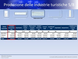 Produzione delle industrie turistiche 5/8
                                                                                                                                                                   Industrie turistiche
                                                                                                                                                                                                                                                                  Output dei




                                                                                                                                                                                                                                                                                 Differenze CN
                                                                                                        Servizi    Servizi                                                                                                           Commercio                    produttori
                                                                                                                                                                                      Noleggio    Agenzie di                                                      domestici
                                                                                                      alloggio alloggio                   Trasporto Trasporto            Trasporto                                                 dettaglio beni
                                                                                          Alloggi per                                                          Trasporto            attrezzature viaggio, tour Servizi    Sport e                                (prezzi base)
                                                                                                      visitatori    (case   Ristorazione ferroviario stradale              aereo                                                    caratteristici   TOTALE
                                                         PRODOTTI                          visitatori
                                                                                                       escluso vacanza di       (5.2)    passeggeri passeggeri
                                                                                                                                                               marittimo
                                                                                                                                                                         passeggeri
                                                                                                                                                                                          per     operator e culturali ricreazione
                                                                                                                                                                                                                                      tipici del      (5.13)        (5.15)=
                                                                                              (5.1)                                                               (5.5)               trasporto      altro      (5.9)      (5.10)                               (5.13)+(5.14)
                                                                                                          1.b    proprietà)                 (5.3)      (5.4)                (5.6)                                                       Paese
                                                                                                                                                                                         (5.7)       (5.8)
                                                                                                        (5.1a)     (5.1b)                                                                                                               (5.11)


                                           Prodotti turistici caratteristici                 53.559     32.773     20.786        57.812      6.381       7.263        2.528     5.015      4.470        6.090     10.426     15.105         1.870    170.519        342.023      5.689
                                             1- Servizi ricettivi per i visitatori           49.669     28.883     20.786               17          1          5            3     2,47            6           2          3          14        118      49.841        192.499                 -
                                              1.a- Alloggi diversi dal punto 1.b             28.847     28.847        -             -           -          -            -          -          -           -          -          -             -       28.847          29.992                 -
                                             1.b- Seconde case di proprietà                  20.823          37    20.786             17          1           5            3         2          6           2            3        14          118     20.995        162.507                  -
                                             2- Servizi di ristorazione                       3.890      3.890         -         56.914         -           -             12       -          -           -          -        1.243         1.198     63.257         72.224                  -
                                             3- trasporto ferroviario                            -          -          -             -       6.381          -            -         -          -           -          -           -             -       6.381          6.381                  -
                                             4- trasporto su strada                                0          0        -             -          -        7.258           -         -         634           75        -            23           -       7.989         14.255                  -
                                             5- trasporto marittimo                              -          -          -             -          -           -         2.504        -          -           -          -           -             -       2.504          2.504                  -
                                             6- trasporto aereo                                  -          -          -             -          -           -            -      4.891         -           -          -           -             -       4.891          4.891                  -
                                             7- Servizio noleggio mezzi                          -          -          -             -          -           -            -         -       3.830          -          -          360             17     4.207         14.009                  -
                                             8- Agenzie di viaggio, tour operator e
                                                                                                 -         -           -            -               0      -                8     121         -         6.013        -          -             -        6.143           6.153     5.689
                                               altri servizi di prenotazione
                                             9- Servizi culturali                                -         -           -            -           -          -            -         -           -           -       10.423         -            -       10.423          12.763                 -
                                             10- Servizi sportivi e ricreativi                   -         -           -            881         -          -            -         -           -           -           -      13.465           537     14.883          16.343                 -
                                           Beni turistici specifici e non specifici del
                                                                                                584        584         -          3.563             0          3         32           5       96          -              3      123        59.896     64.305                                 -
                                           Paese                                                                                                                                                                                                                     114.687
                                           Output totale (ai prezzi base)                    59.699     33.357     26.342        67.752      7.382      11.094        5.792     6.770       6581        6.104     10.909     15.701       71.842     269.626       3.030.807      5.689
                                           Tot. cons. intermedi (p. acquisto)                16.786     14.248      2.538        33.877      2.661       3.824        3.114     5.472      3.424        4.496      4.160      9.586       30.236     117.635       1.639.047      5.689
                                           Totale valore aggiunto (p. base)                  42.913     19.109     23.804        33.875      4.722       7.270        2.678     1.298      3.157        1.609      6.749      6.115       41.607     151.992       1.391.760




    Prodotti        Industrie turistiche                                                                       Elaborazioni SUT                                                                                                                                                                         Risultati              Valutazione Netta




Massimo Anzalone
                                                                                                                                                                                                                                                                                                 La tavola della produzione delle industrie turistiche
Ilaria Piscitelli
 