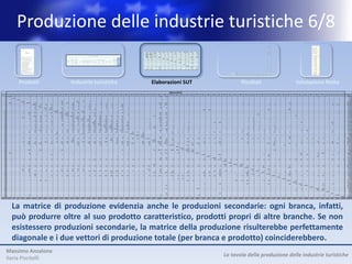 Produzione delle industrie turistiche 6/8

                         Prodott                                                                                            Industr e tur st che                                                                                                                                                  E aboraz on SUT                                                                                                                                                                      R su tat                                                                                                               Va utaz one Netta
                                                                                                                                                                                                                                                                                                                                   M
       1        2     3       4         5         6          7             8         9        10        11        12        13        14        15         16         17          18         19             20          21         22        23         24        25       26        27            28         29         30         31           32         33          34         35         36         37        38        39        40        41       42          43          44            45         46          47        48          49        50        51          52          53          54             55          56         57          58         59        60       61      62       63        Totale
 1   47.779    -       -       -             3         1         -             -         -      -         -         -         -         -         -             -       -           -             -           -           -          -         -          -        -         -            -          -          730        193           -         -         -            -         -              -       -         -         -         -         -        -           -              -          -          -           -         -           -         -        -            -           -              -           -            -         -               11     -        -        -        -        -         48.717
 2       -     726     -       -          -         -                2         -         -      -         -         -         -         -         -             -       -           -             -           -           -          -         -          -        -         -            -          -           -          -            -         -         -            -         -              -       -         -         -         -         -        -           -              -          -          -           -         -           -         -        -            -           -              -           -            -         -           -          -        -        -        -        -            727
 3       -     -     1.927     -          -         -            -             -         -      -         -         -         -         -         -             -       -           -             -           -           -          -         -          -        -         -            -          -              0         51         -         -         -            -         -              -       -         -         -         -         -        -           -              -          -          -           -         -           -         -        -            -           -              -           -            -         -           -          -        -        -        -        -          1.978
 4       -     -       -     7.556        -         -            -             -         -      -         252       -         -       2.444           65         0      -               1         -           -           -          -         -          -        -         -            -          -           -          -            -         -         -            -         -              -       -         -         -         -         -        -           -              -          -          -           -         -           -         -        -            -           -              -           -            -         -           -          -        -        -        -        -         10.318
 5      669    -       -         94   122.370       129          -             -         -      -           28      130         18        14      -           -         -               0              0      -           -          -         -          -        -         -            -          -        1.193      2.877           -         -         -                 3    -              -       -         -         -         -         -        -           -                  1      -          -           -         -           -         -        -            -               16         -           -            -         -           -          -        -        -        -        -        127.543
 6       -     -       -       -          -      98.951         78            88        32      -           41      -         445          3      -             70           5          2             12          19          4      380       -          -        -         -            -          -          811      1.258           -         -         -                 0    -              -       -         -         -         -         -        -           -                  4          0      -           -         -              0          0    -            -                0         -           -            -         -           -          -        -          22     173      -        102.399
 7       -     -       -       -          -           35   15.125           -            0      -         -         -           27        36           1      130       -           -                 62           0      -          828       -          -        -         -            -          -              2       -            -         -         -            -         -              -       -         -         -         -         -        -           -              -          -          -           -         -           -         -        -            -           -              -           -            -         -           -          -        -        -        -        -         16.247
 8       -     -       -       -             1      272       147        21.799     1.848       -         154          0      528          0           0        10           0          0             10           0          0         8          0      -        -         -                0      -          348        159           -         -         -            -         -              -       -         -         -         -         -        -           -              -          -          -           -         -           -         -        -            -             71           -           -            -         -           -          -        -        -        -        -         25.355
 9       -     -       -       -          -           40      -             331    14.110       -           21      -           53        14      -             34          40      -                  0      -           -            10      -          -        -         -            -          -           -          -            -         -         -            -         -              -       310       352       -         -         -        -           -              -          -          -           -         -           382       -        -            -         2.208            -           -            -         -           -          -        -        -        -        -         17.904
10       -     -       -       -          -         -         -             -         -      58.833         12      -         -         -       1.771         -         -           -             -           -           -          -         -          -        -         -            -          -           -          -            -         -         -            -         -              -       -         -         -         -         -        -           -              -          -          -           -         -           -         -        -            -           -              -           -            -         -           -          -        -        -        -        -         60.615
11       -     -       -         22       349       642          9             1      124       215    60.344     1.290       665       438       329            3      237           52           5             1            0        20      -          -        -         -            -          -          265        381           -         -         -            -         -              -       -         -         -         -         -        -           -                  1      -          -           -         -           -         -        -            -              1           -           -            -         -           -          -        -        -           0     -         65.393
12       -     -       -       -            26      -         -             -         -         -         372    23.218         19      -         -           -           17        -           -             -           -          -             0      -        -         -            -          -          804        201           -         -         -            -         -              -       -         -         -         -         -        -           -              -          -          -           262       -           -         -        -            -           -              -           -            -         -           -          -        -        -        -        -         24.919
13       -     -       -       -             1    1.038       442           124         52      -         438       296    35.349       111         22        790       250         990         202           736           49       316           0      -        -         -            -          351            4          0         -         -         -            -         -              -       -         -         -         -         -        -           -              -          -          -           -         -           -         -        -            -           -                  80      -            -         -           -          -        -        -        -        -         41.642
14       -     -       -       586           1        64        45          -            1      -         786       -         122    42.392         20          49         2        109           35             1           6         37      -          -        -         -            -          -        1.283        191           -         -         -            -         -              -       -         -         -         -         -        -           -              -              0           1      -              0      -             0    -            -           -              -           -            -         -           -          -        -        -        -        -         45.732
15       -     -       -       -             0         0        22             1      -         -           33         0        77      524    64.708       6.297          2        238         822              2           1       235       -          -        -         -                0      -          208            0         -         -         -            -         -              -       -         -         -         -         -        -           -              -          -               0      -         -              0      -        -            -           -              -           -            -         -           -          -        -        -        -        -         73.171
16       -     -       -       -             1      100       197             12        32      -         135       -         403         91    3.147      92.456       263         706       7.348           807         267        752          2       -        -         -            -          -          481            0             0     -         -            -         -              -       -         -         -         -         -        -           -              -              1           0      -         -           -         -        -            -           -              -           -            -         -           -          -        -        -        -        -        107.199
17       -     -       -       -          -            0        10          -            4      -         -            0        19         0        11          82   19.909         543         422             47          21       134       110        -        -         -                0      -          272        146           -         -         -                 0    -              -       -         -         797     1.210       -        -           -              -          -               2         1      -              1          1    -            -           -              -               38       -         -           -          -        -        666      -        -         24.448
18       -     -       -       -          -           87         7          -            2      -           50      -         213         79      145         913     1.699      36.948       1.344           491         129          97        21       -        -         -                2      -             39         95         -         -         -            -         -              -       -         -         -         -         -        -           -              -          -               0      -         -           -         -        -            -           -              -           -            -         -           -          -        -          50     -        -         42.411
19       -     -       -          1          5        42        12             6         5      -           15         0      453         41      263       5.009       951       1.768     104.573         4.002         418        133       909        -        -         -                5         0       360        491               0     -         -                 1    -              -       -         -         -         -         -        -           -              -          -               2         0      -              0        19     -            -              0           -           -            -         -           -          -        -        -        -        -        119.487
20       -     -       -       -          -           16        70             6      -         -         -         -           37      -           50        579       147            3      1.634        44.064           70         56         5       -        -         -                0      667            2       -                1     -         -                 1    -              -       -         -         -         -         -        -           -              -              0           9      -         -           -            0     -            -           -              -           -            -         -           -          -        -        -        -        -         47.417
21       -     -       -       -          -            6         6          -         -         -         -         -           28         1        21        364         19          67        144           358      22.052        116         98       -        -         -                0         5           2      198               2     -               1          46    -              -       -         -         -         -         -        -           -              -              0           1         0      -              0         1     -            -           -              -           -            -         -           -          -        -        -        -        -         23.535
22       -     -       -       -             7      544     1.395             17        43      -           27      143       775       241         96        754     1.285         163         204             37          77    41.435          1       -        -         -          -            -          685        574         -           -          -                1    -              -       -         -         -         -         -        -           -               0         -               7      -              0         1         2     -            -              2           -               12       158       -           -          -        -          45     -        -         48.732
23       -     -       -         33       119       229         24            18        20        30        79      139       120         92        89      2.193     2.395       1.615       5.935           167       1.025        120    25.242        459      133         54       -               6          44         14       575             65         13          50         2         16        11        35      319       837       -        -                0         29            9            7         7           6         6      127            0           0        15           -                1          2           1           1         6    -        247         1     -         42.779
24       -     -       -       -          -         -         -             -         -         103       -         -         -         -       1.675         -         -           -           -             -           -          -         -       90.816      -         410        -            -           -          -            63        -          -           -          -           -         -         -         -         -         -        -           -            -            919        -           -         -           -         -         -           -           -              -           -            -         -           -          -        -        -        -        -         93.985
25       -     -       -       -          -         -         -             -         -         -         -         -         -         -         -           -         -           -           -             -           -          -         -          -      5.903     1.070        -            -           -          -          -           -          -           -          -           -         -         -         -         -         -        -           -            -              76       -           -         -           -         -         -           -           -              -           -            -         -           -          -        -        -        -        -          7.049
26       -     -       -       -          -            1      -             -         -         -            1         1         1      -           47           7      -           -              1          -           -             0      -          -        -      25.119        -            -          435         -          -           -          -           -          -           -         -         -         -         -         -        -           -            -            -          -           -         -           -         -         -           -           100            -           -            -         -           -          -        -        -        -        -         25.712
27       -     -       -         22         68        31        16            12        11        20        52        92        48        60        48        125       175           62        180           104         136          45        29       306        88        36   223.761            51       392        123         167              7          1      451          15        140         34      175       213       311       -        -                4       264            83           60        67          52        50        13           2           1      131            -              9           20          13           5       55     -           9       13     -        228.459
28       -     -       -       -          -         -         -             -         -         -         -         -         330       -         -           -         -           -           -           4.238           35       -         -          -        -         -          -         41.048         -         450           78        -          -           -          -           -         -         -         -         -         -        -           -            -            -          -           -         -           -            5      -           -           -              -              1         -         -           -          -        -        -        -        -         46.185
29       -     -       -         42       804         84         0          163          3        45      531       384     1.021         95      460         130       154         251       1.289              2          19       223       795        -        -         164        118        2.153    124.859      3.172         -           -          -           214        -           -           53      -         -       1.317       -        -           -            -              15       -           -         -           -           92      -           -           -              -              3         -         -               83     -        -        261      -        -        138.997
30       -     -       -       -        1.540     2.184     1.248           -         118       -         300         95      -         600       -           991       473           71        -             -           129        279         49     1.813      -         226        214          -        8.540     85.872            4          53          1        -          177       3.874         39         3        34      427       -        -           -            -              24       -           -         -         1.043       165       -           -           427            -             37            0           3           5     123      -        347    2.212      -        113.742
31       -     -       -          6         19         4         0          -         -         -            0      -         -           20         0           3      -             82           0          -           -             9      106        -        -            9         14         -          919           21   106.832         -          -         7.376        692            0      -         -         -            0      -        -           -            -            -          -           -         -           -       1.134       -               82      -                  21      -            -              2      -          -        -        -        -        -        117.351
32       -     -       -       -          -         -         -             -         -         -         -         -         -         -         -           -         -           -           -             -           -          -         -          -        -         -          -            -           -          -          -         8.902        -           -          -           -         -         -         -         -         -        -           -            -            -          -           -         -           -         -         -           -           -            -             -            -         -           -          -        -        -        -        -          8.902
33       -     -       -       -          -         -         -             -         -         -         -         -         -         -         -           -         -           -           -             -           -          -         -          -        -         -          -            -           -          -          -           -        8.029         139        -           -         -         -         -         -         -        -           -            -            -          -           -         -           -         -         -           -           -            -             -            -         -           -          -        -        -        -        -          8.167
34       -     -       -       -          426       -         420           -         -         -         203       -         -         -         -           -         -           -           -             -           -            79      -          -        -         -          -            152     10.257      1.011       6.002       1.072          15     41.568        304         -         -         -         -         -         -        -           -            -            -          -           -         -           -           98      -           -           -            -             -            -         -           -          -        -        -        -        -         61.609
35       -     -       -       -          -         -         -             -         -         -         -         -         -         -         -           -         -           -           -             -           -          -         -          -        -         -          -            -           -          -          -           -          -           239      7.169         -         -         -         -         -         -        -           -            -            -          -           -         -           -         -         -           -           -            -             -            -         -           -          -        -        -        -        -          7.408
36      864    -       -       -            50      -         -             -         -         -         -         -         -         -         -           -         -           -           -             -           -          -         -          -        -         -          -            -             64    1.591         -             30       -           -          -       104.210       -         -         -         -         -        -           -            -            -          -           -         -           -         -         -           -           -            -             131          -         -             16     1.056      -        -          41     -        108.053
37       -     -       -       -             0         1      -             -           95      -            0      -            0      -         -           -            0        -           -             -           -             0         0       -        -         -          -            -              0          0       -           -          -           -          -           -      12.489       -         -       2.622       -        -           -            -            -          -           -             13      470       -         -           -           -            -             138          108       -              8       -        -          18     -        -         15.962
38       -     -       -       -          -         -         -             -         -         -         -         -         -         -         -           -         -           -           -             -              0       -         -          -        -         -          -            -           -          -          -           -          -           -          -           -         -      18.699       -         -         -        -           -            -            -          -           -         -           500       -         -           -           -            -             -            -         -           598        -        -        -        -        -         19.797
39       -     -       -       -          -         -         -             -         -         -         -         -         -         -         -           -         -           -           -             -           -          -         -          -        -         -          -            -          178        199         -           -          -           -          -           -            1      -      45.289         72      -        -           -            -            -          -           -         -           -         -         -           -           -            -             -            -         -           -          -        -        -        -        -         45.739
40         2   -       -          2         22        13         8             3        67         5        65        22         6         5        13          37    1.369           53          93            41          39         31        42         38        2         6         20            6       889           60         18           5          6          28         13           4      124          8      290    35.148       298          84          38          2         638            16      199           10      125          2          32           1        28         224           106            42           0         7          4        7     249         0         0     40.719
41       -     -       -       -          -         -         -             -         -         -         -         -         -         -         -           -         -           -           -             -           -          -         -          -        -         -          -            -           -          -          -           -          -           -          -           -         -         -         -         -      82.310      -           -            -            -          -           -         -           -         -         -           -           -            -             -            -         -           -          -         -       -        -        -         82.310
42       -     -       -       -          -         -         -             -         -         -         -         -         -         -         -           -         -           -           -             -           -          -         -          -        -         -          -            -           -          -          -           -          -           -          -           -         -         -         -         -         -     21.885         -            -            -          -           -         -           -         -         -           -           -            -             -            -         -           -          -         -       -        -        -         21.885
43       -     -       -       -          -         -         -             -         -         -         -         -         -         -         -           -         -           -           -             -           -          -         -          -        -         -          -            434         -          -          -           -          -           -          -           -         -         -         -         -       5.205      -        18.876        1.077          -          -           -         -           -         -         -           -           -            -             -            -         -           -          -         -       -        -        -         25.592
44       -     -       -         76       109       142         20            21        14        25        48        10        58        55        32          93        30          39        115             54          18         53        38       100         1        48     1.110          165        608        629         170           15          1        183          15        164         20        16        40        82      432      240           7      198.467          156          14           2      342           38        51           4           5      411          -               19           24           3        15         39      -          4       18     -        204.707
45       -     -       -       -          -         -         -             -         -         -         -         -         -         -         -           -         -           -           -             -           -          -         -          -        -         -          -            -           -          -          -           -          -           -          -           -         -         -         -         -         -        -           -            -         65.164        -           -         776         -         -         -           -         1.055          -             -            -         -           -          -         -       -        -        -         66.995
46       -     -       -       893        490       -         -                0      -         -         575         21      459       780       216         -         -           -           -             -           -          -         -          -        -         -        8.575          -          638         -          -           -          -           -          -           -         -         -         -         143       -        -           -            -            -       23.140           11      -         2.833       -         -           -           -            -             -            -         -           -          -         -       -        -        -         38.775
47         1   -       -       227        196       373         19            48        16        17      832       910       266       121       114         326     1.320         440       1.204         1.291       1.236        164         77         57        4        11         48            4       304            6         20        -          -             10          8           1         4        11      838       268       159        6         -               3           33       145      11.951          4          36         2      -                2        12           92             2         241       -              1       -         -          2        1     -         23.485
48       -     -       -       -            32      -         -             -         -         -            1      -         -         -         -           -         -           -           -             240            5       -         -          -        -         -          -            512        425      3.655       1.261         -          -           525        -           -         339       211       -         164       -        -           -            -          1.460        -           -      18.547            3         3      -                3        75         -             -            -         -           -             1      -       -        -        -         27.462
49       -     -       -       -          -         409       -             -         -         -         -         -         -         -         -           -         -           -           -             -           -          -         -          -        -         -          -            -           -          -          -           -          -           -          -           -            5      -         -         362       -        -           -            -            486        357         -         -        19.198       -         -           -         2.653          -             -            -         -           -          -         -       -        -        -         23.470
50       -     -       -          1         78      194          0             1        13        11        75      188         11        24         1          12        94        764       1.925           886         674        170       744           0        1         3         49         155      7.016           53     3.174           91       617         795           0          21        88        48      141       156       -        -             3            34         161           2          56      -              2   10.878         1           1         124          -               15            0        0           23       193       -         18     -        -         29.786
51       -     -       -       -          -         -         -             -         -         -         -         -         -         -         -           -         -           -           -             -           -          -         -          -        -         -          -            -           -          -          -           -          -           -          -           -         -         -         -         -         -        -           -            -            -          -           -         -           -         -       8.763         -           -            -             -            -         -           -          -         -       -        -        -          8.763
52       -     -       -       -          -         -         -             -         -         -         -         -         -         -         -           -         -           -           -             -           -          -         -          -        -         -          -            -           -          -             0          23         88        -          -           -         -         -         -         -         -        -           -            -            -          -           -         -           -         -         -        13.349         -            -             -            -         -           -          -         -       -        -        -         13.459
53       -     -       -       -          -         -         102           215       -         -         -         -         -         -         -           -         -           -           -             -           -          -         -          -        -         -          -            -           -          -          -           -          -           916           8        -         -         -         -         -         -        -           236            89         491        -           -           78        169       -         -           -        38.813            42          -            -         -           -          -         -       -        -        -         41.157
54       -     -       -       -          -         -         -             -         -         -         -         -         -         -         -           -         -           -           -             -           -          -         -          -        -         -          -            -           -          -          -           -          -           -          -           -         -         -         -         -         -        -           -            -            -          -           -         -           -         -         -           -           -        126.641           -            -         -           -          -         -       -        -        -        126.641
55       -     -       -       -          -         -         -             -         -         -         -         -         -         -         -           -         -           -           -             -           -          -         -          -        -         -          -            -           -          -          -           -          -           -          -           -            6      -         -         545       -        -           -            -            916        -           -         -           252       -         -           -           166            81       72.432          -         -           -            82      -         10     -        -         74.490
56       -     -       -       -          -         -         -             -         -         -         -         -         -         -         -           -         -           -           -             -           -          -         -          -        -         -          -            -           -         324         -           -          -           -          -           -         -         -         -         -         -        -           -            -            -          -           -         -           -         -         -           -           -            -             730      104.055       -           -            36      -       -        -        -        105.145
57       -     -       -       -          -         -         -             -         -         -         -         -         -         -         -           -         -           -           -             -           -          -         -          -        -         -          -            -           -          -          -           -          -           -          -           -         -         -         -         -         -        -           -            -            -          -           -         -           -         -         -           -           -            -             -            -      20.078         -          -         -       -        -        -         20.078
58       -     -       -       -          -         -         -             -         -         -         -         -         -         -         -           -         -           -           -             -           -          -         -          -        -         -          -            -           -         772         -           -          -           -          -         1.016       -         -         -         -         -        -           -            -            -          -           -         -           -         -         -           -           -            -                0         -         -        16.083        128       -       -        -        -         17.999
59       -     -       -       -          -         -         -             -         -         -         -         -         -         -         -           -         -           -           -             -           -          -         -          -        -         -          -            -           -          -          -           -          -           -          -           -         -         -         -         -         -        -           -            -            -          -           -         -           -         -         -           -           -              21             1         -         -           509      8.998       -       -        -        -          9.529
60       -     -       -       -          -         -         -             -         -         -         -         -         -         -         -           -         -           -           -             -           -          -         -          -        -         -          -            -           -          -          -           -          -           -          -           -         -         -         -         -         -        -           -            -            -          -           -         -           -         -         -           -           -            -             -            -         -           -          -       6.248     -        -        -          6.248
61       -     -       -       -          -         -         -             -         -         -         -         -         -         -         -           -         -           -           -             -           -          -         -          -        -         -          -            -           -         258         -           -          -           -          -           -            6      -         -         664       -        -           -            -            -          -           -         -           -            0      -           -           -            -             -            -         -           -          -         -     3.683      -        -          4.610
62       -     -       -       -            22      -         -             -         -         -         -         -         -         -         -           -         -           -           -             -           -          -         -          -        -         -          -            -             26         23       -           -          -           -          -           170       -         -         -         -         -        -           -            -            -          -           -         -           -         -         -           -           -            -             -




               La matrice di produzione evidenzia anche le produzioni secondarie: ogni branca, infatti,
               può produrre oltre al suo prodotto caratteristico, prodotti propri di altre branche. Se non
               esistessero produzioni secondarie, la matrice della produzione risulterebbe perfettamente
               diagonale e i due vettori di produzione totale (per branca e prodotto) coinciderebbero.
     Massimo Anzalone
                                                                                                                                                                                                                                                                                                                                                                                                                                                 La tavola della produzione delle industrie turistiche
     Ilaria Piscitelli
 