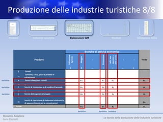 Produzione delle industrie turistiche 8/8
                                                                                                                                                                                            Industrie turistiche
                                                                                                                                                                                                                                                                                           Output dei




                                                                                                                                                                                                                                                                                                          Differenze CN
                                                                                                                                 Servizi    Servizi                                                                                                           Commercio                    produttori
                                                                                                                                                                                                               Noleggio    Agenzie di                                                      domestici
                                                                                                                               alloggio alloggio                   Trasporto Trasporto            Trasporto                                                 dettaglio beni
                                                                                                                   Alloggi per                                                          Trasporto            attrezzature viaggio, tour Servizi    Sport e                                (prezzi base)
                                                                                                                               visitatori    (case   Ristorazione ferroviario stradale              aereo                                                    caratteristici   TOTALE
                                                                                  PRODOTTI                          visitatori
                                                                                                                                escluso vacanza di       (5.2)    passeggeri passeggeri
                                                                                                                                                                                        marittimo
                                                                                                                                                                                                  passeggeri
                                                                                                                                                                                                                   per     operator e culturali ricreazione
                                                                                                                                                                                                                                                               tipici del      (5.13)        (5.15)=
                                                                                                                       (5.1)                                                               (5.5)               trasporto      altro      (5.9)      (5.10)                               (5.13)+(5.14)
                                                                                                                                   1.b    proprietà)                 (5.3)      (5.4)                (5.6)                                                       Paese
                                                                                                                                                                                                                  (5.7)       (5.8)
                                                                                                                                 (5.1a)     (5.1b)                                                                                                               (5.11)


                                                                    Prodotti turistici caratteristici                 53.559     32.773     20.786        57.812      6.381       7.263        2.528     5.015      4.470        6.090     10.426     15.105         1.870    170.519        342.023      5.689
                                                                      1- Servizi ricettivi per i visitatori           49.669     28.883     20.786               17          1          5            3     2,47            6           2          3          14        118      49.841        192.499                 -
                                                                       1.a- Alloggi diversi dal punto 1.b             28.847     28.847        -             -           -          -            -          -          -           -          -          -             -       28.847          29.992                 -
                                                                      1.b- Seconde case di proprietà                  20.823          37    20.786             17          1           5            3         2          6           2            3        14          118     20.995        162.507                  -
                                                                      2- Servizi di ristorazione                       3.890      3.890         -         56.914         -           -             12       -          -           -          -        1.243         1.198     63.257         72.224                  -
                                                                      3- trasporto ferroviario                            -          -          -             -       6.381          -            -         -          -           -          -           -             -       6.381          6.381                  -
                                                                      4- trasporto su strada                                0          0        -             -          -        7.258           -         -         634           75        -            23           -       7.989         14.255                  -
                                                                      5- trasporto marittimo                              -          -          -             -          -           -         2.504        -          -           -          -           -             -       2.504          2.504                  -
                                                                      6- trasporto aereo                                  -          -          -             -          -           -            -      4.891         -           -          -           -             -       4.891          4.891                  -
                                                                      7- Servizio noleggio mezzi                          -          -          -             -          -           -            -         -       3.830          -          -          360             17     4.207         14.009                  -
                                                                      8- Agenzie di viaggio, tour operator e
                                                                                                                          -         -           -            -               0      -                8     121         -         6.013        -          -             -        6.143           6.153     5.689
                                                                        altri servizi di prenotazione
                                                                      9- Servizi culturali                                -         -           -            -           -          -            -         -           -           -       10.423         -            -       10.423          12.763                 -
                                                                      10- Servizi sportivi e ricreativi                   -         -           -            881         -          -            -         -           -           -           -      13.465           537     14.883          16.343                 -
                                                                    Beni turistici specifici e non specifici del
                                                                                                                         584        584         -          3.563             0          3         32           5       96          -              3      123        59.896     64.305                                 -
                                                                    Paese                                                                                                                                                                                                                     114.687
                                                                    Output totale (ai prezzi base)                    59.699     33.357     26.342        67.752      7.382      11.094        5.792     6.770       6581        6.104     10.909     15.701       71.842     269.626       3.030.807      5.689
                                                                    Tot. cons. intermedi (p. acquisto)                16.786     14.248      2.538        33.877      2.661       3.824        3.114     5.472      3.424        4.496      4.160      9.586       30.236     117.635       1.639.047      5.689
                                                                    Totale valore aggiunto (p. base)                  42.913     19.109     23.804        33.875      4.722       7.270        2.678     1.298      3.157        1.609      6.749      6.115       41.607     151.992       1.391.760




        Prodotti                 Industrie turistiche                                                                                   Elaborazioni SUT                                                                                                                                                                                        Risultati           Valutazione Netta




                                                                                                                                                                                                                               Branche di attività economica




                                                                                                                              Coltivazione




                                                                                                                                                                                                                                                                                                                             Ristorazione




                                                                                                                                                                                                                                                                                                                                            altri servizi
                                                                                                                                                                                                                                                                                                                                            operator e
                                                                                                                                                                                                                                                                                                                                             AdV, tour
                                                                                                                                                                                                         Alloggio
                                                                                                                                Agricole
                                   Prodotti                                                                                                                                                                                                                                                                                                                            Totale




                                                                                                                                                                                                                                                                                                                                                            …



                                                                                                                                                                                                                                                                                                                                                                …
                                                                                                                                                                                                                                                                           …
                                                                                                                                        1                                                                 2                                                                …                                                    i                j          …   n
                1      Cereali
                        Cemento, calce, gesso e prodotti in
                …
                       calcestruzzo
turistico       e       Servizi alberghieri e simili                                                                                                                                                     pe2                                                                                                                 pei                pej                      p2.
                …      …
turistico          i   Servizi di ristorazione e di vendita di bevande                                                                                                                                   pi2                                                                                                                 pii                pij                      pi.
                …      …
turistico          j   Servizi delle agenzie di viaggio                                                                                                                                                  pj2                                                                                                                 pji                pjj                      pj.
                …
                       Servizi di riparazione di elaboratori elettronici e
               m                                                                                                                                                                                                                                                                                                                                                         pn.
                       di apparecchiature per le comunicazioni
              Totale                                                                                                                                                                                     p.2                                                                                                                 p.i                p.j                      p..

                                                                                                                                                                                            turistico                                                                                                                     turistico turistico

 Massimo Anzalone
                                                                                                                                                                                                                                                                                                                                    La tavola della produzione delle industrie turistiche
 Ilaria Piscitelli
 