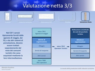 Valutazione netta 3/3
                                                                                                                                                                                                                  Industrie turistiche
                                                                                                                                                                                                                                                                                                                 Output dei




                                                                                                                                                                                                                                                                                                                                Differenze CN
                                                                                                                                                       Servizi    Servizi                                                                                                           Commercio                    produttori
                                                                                                                                                                                                                                     Noleggio    Agenzie di                                                      domestici
                                                                                                                                                     alloggio alloggio                   Trasporto Trasporto            Trasporto                                                 dettaglio beni
                                                                                                                                         Alloggi per                                                          Trasporto            attrezzature viaggio, tour Servizi    Sport e                                (prezzi base)
                                                                                                                                                     visitatori    (case   Ristorazione ferroviario stradale              aereo                                                    caratteristici   TOTALE
                                                                                                        PRODOTTI                          visitatori
                                                                                                                                                      escluso vacanza di       (5.2)    passeggeri passeggeri
                                                                                                                                                                                                              marittimo
                                                                                                                                                                                                                        passeggeri
                                                                                                                                                                                                                                         per     operator e culturali ricreazione
                                                                                                                                                                                                                                                                                     tipici del      (5.13)        (5.15)=
                                                                                                                                             (5.1)                                                               (5.5)               trasporto      altro      (5.9)      (5.10)                               (5.13)+(5.14)
                                                                                                                                                         1.b    proprietà)                 (5.3)      (5.4)                (5.6)                                                       Paese
                                                                                                                                                                                                                                        (5.7)       (5.8)
                                                                                                                                                       (5.1a)     (5.1b)                                                                                                               (5.11)


                                                                                          Prodotti turistici caratteristici                 53.559     32.773     20.786        57.812      6.381       7.263        2.528     5.015      4.470        6.090     10.426     15.105         1.870    170.519        342.023      5.689
                                                                                            1- Servizi ricettivi per i visitatori           49.669     28.883     20.786               17          1          5            3     2,47            6           2          3          14        118      49.841        192.499                 -
                                                                                             1.a- Alloggi diversi dal punto 1.b             28.847     28.847        -             -           -          -            -          -          -           -          -          -             -       28.847          29.992                 -
                                                                                            1.b- Seconde case di proprietà                  20.823          37    20.786             17          1           5            3         2          6           2            3        14          118     20.995        162.507                  -
                                                                                            2- Servizi di ristorazione                       3.890      3.890         -         56.914         -           -             12       -          -           -          -        1.243         1.198     63.257         72.224                  -
                                                                                            3- trasporto ferroviario                            -          -          -             -       6.381          -            -         -          -           -          -           -             -       6.381          6.381                  -
                                                                                            4- trasporto su strada                                0          0        -             -          -        7.258           -         -         634           75        -            23           -       7.989         14.255                  -
                                                                                            5- trasporto marittimo                              -          -          -             -          -           -         2.504        -          -           -          -           -             -       2.504          2.504                  -
                                                                                            6- trasporto aereo                                  -          -          -             -          -           -            -      4.891         -           -          -           -             -       4.891          4.891                  -
                                                                                            7- Servizio noleggio mezzi                          -          -          -             -          -           -            -         -       3.830          -          -          360             17     4.207         14.009                  -
                                                                                            8- Agenzie di viaggio, tour operator e
                                                                                                                                                -         -           -            -               0      -                8     121         -         6.013        -          -             -        6.143           6.153     5.689
                                                                                              altri servizi di prenotazione
                                                                                            9- Servizi culturali                                -         -           -            -           -          -            -         -           -           -       10.423         -            -       10.423          12.763                 -
                                                                                            10- Servizi sportivi e ricreativi                   -         -           -            881         -          -            -         -           -           -           -      13.465           537     14.883          16.343                 -
                                                                                          Beni turistici specifici e non specifici del
                                                                                                                                               584        584         -          3.563             0          3         32           5       96          -              3      123        59.896     64.305                                 -
                                                                                          Paese                                                                                                                                                                                                                     114.687
                                                                                          Output totale (ai prezzi base)                    59.699     33.357     26.342        67.752      7.382      11.094        5.792     6.770       6581        6.104     10.909     15.701       71.842     269.626       3.030.807      5.689
                                                                                          Tot. cons. intermedi (p. acquisto)                16.786     14.248      2.538        33.877      2.661       3.824        3.114     5.472      3.424        4.496      4.160      9.586       30.236     117.635       1.639.047      5.689
                                                                                          Totale valore aggiunto (p. base)                  42.913     19.109     23.804        33.875      4.722       7.270        2.678     1.298      3.157        1.609      6.749      6.115       41.607     151.992       1.391.760




    Prodotti         Industrie turistiche            Elaborazioni SUT                  Risultati                                                                                                                                                         Valutazione Netta



                                                                                                                                                                 Riallocazione concettuale
                                               ateco 7911                                                                                                         dei costi del pacchetto
       Nel CST i servizi                    Agenzie di viaggio                                                                                                            turistico
 tipicamente forniti dalle
  agenzie di viaggio, dai
  TO, e da altri sistemi di                     Attività di                                                                                                                                          Attività di
                                              organizzazione                                                                                                                                       organizzazione
  prenotazione, devono
        essere trattati                          Alloggio                 ateco 7912                                                                                                                                           Alloggio
                                                ateco 7912
     separatamente dal                        Tour Operator             Operatori Turistici
      resto dei consumi                     Servizi di trasporto                                                                                                               Servizi di trasporto
      turistici che sono
  acquistati mediante la                        Altri servizi                                                                                                                                                     Altri servizi
   loro intermediazione.
                                               ateco 7990
                                              Altri operatori

Massimo Anzalone
                                                                                La tavola della produzione delle industrie turistiche
Ilaria Piscitelli
 