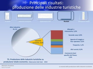 Principali risultati:
               produzione delle industrie turistiche
                                                                                                                                                                                                     Industrie turistiche
                                                                                                                                                                                                                                                                                           Output dei




                                                                                                                                                                                                                                                                                                          Differenze CN
                                                                                                                                             Servizi Servizi                                                                                                        Commercio              produttori
                                                                                                                                                                                                                     Noleggio Agenzie di                                                    domestici
                                                                                                                                           alloggio alloggio              Trasporto Trasporto           Trasporto                                                 dettaglio beni
                                                                                                                             Alloggi per                                                      Trasporto            attrezzature viaggio, tour Servizi Sport e
                                                                                                                                           visitatori (case Ristorazione ferroviario stradale             aereo                                                    caratteristici TOTALE (prezzi base)
                                                                                            PRODOTTI                          visitatori
                                                                                                                                            escluso vacanza di (5.2) passeggeri passeggeri
                                                                                                                                                                                              marittimo
                                                                                                                                                                                                        passeggeri
                                                                                                                                                                                                                         per     operator e culturali ricreazione
                                                                                                                                                                                                                                                                     tipici del    (5.13)    (5.15)=
                                                                                                                                (5.1)                                                            (5.5)               trasporto      altro      (5.9) (5.10)                               (5.13)+(5.14)
                                                                                                                                               1.b proprietà)               (5.3)      (5.4)               (5.6)                                                       Paese
                                                                                                                                                                                                                        (5.7)       (5.8)
                                                                                                                                             (5.1a) (5.1b)                                                                                                             (5.11)


                                                                              Prodotti turistici caratteristici                 53.559      32.773     20.786       57.812      6.381      7.263        2.528     5.015     4.470       6.090 10.426         15.105       1.870 170.519        342.023    5.689
                                                                                1- Servizi ricettivi per i visitatori           49.669      28.883     20.786              17         1          5            3     2,47          6           2          3          14      118 49.841         192.499                -
                                                                                 1.a- Alloggi diversi dal punto 1.b             28.847      28.847        -            -          -          -            -          -        -           -          -          -           -   28.847          29.992                -
                                                                                1.b- Seconde case di proprietà                  20.823            37   20.786            17          1          5            3         2         6          2            3        14        118    20.995      162.507                -
                                                                                2- Servizi di ristorazione                       3.890        3.890        -        56.914         -          -             12       -         -          -          -        1.243       1.198    63.257       72.224                -
                                                                                3- trasporto ferroviario                            -            -         -            -       6.381         -            -         -         -          -          -           -           -      6.381        6.381                -
                                                                                4- trasporto su strada                                0            0       -            -          -       7.258           -         -        634          75        -            23         -      7.989       14.255                -
                                                                                5- trasporto marittimo                              -            -         -            -          -          -         2.504        -         -          -          -           -           -      2.504        2.504                -
                                                                                6- trasporto aereo                                  -            -         -            -          -          -            -      4.891        -          -          -           -           -      4.891        4.891                -
                                                                                7- Servizio noleggio mezzi                          -            -         -            -          -          -            -         -      3.830         -          -          360           17    4.207       14.009                -
                                                                                8- Agenzie di viaggio, tour operator e
                                                                                                                                    -           -          -           -              0      -                8     121       -         6.013        -          -           -       6.143        6.153    5.689
                                                                                  altri servizi di prenotazione
                                                                                9- Servizi culturali                                -           -          -           -          -          -            -         -         -           -       10.423         -          -      10.423       12.763                -
                                                                                10- Servizi sportivi e ricreativi                   -           -          -           881        -          -            -         -         -           -           -      13.465         537    14.883       16.343                -
                                                                              Beni turistici specifici e non specifici del
                                                                                                                                    584         584        -         3.563            0          3         32           5      96         -              3      123      59.896 64.305                                -
                                                                              Paese                                                                                                                                                                                                             114.687
                                                                              Output totale (ai prezzi base)                    59.699      33.357     26.342       67.752      7.382     11.094        5.792     6.770      6581       6.104 10.909         15.701      71.842 269.626       3.030.807    5.689
                                                                              Tot. cons. intermedi (p. acquisto)                16.786      14.248      2.538       33.877      2.661      3.824        3.114     5.472     3.424       4.496 4.160           9.586      30.236 117.635       1.639.047    5.689
                                                                              Totale valore aggiunto (p. base)                  42.913      19.109     23.804       33.875      4.722      7.270        2.678     1.298     3.157       1.609 6.749           6.115      41.607 151.992       1.391.760




    Prodotti            Industrie turistiche             Elaborazioni SUT                                                                       Risultati                                                                                                                                                                        Valutazione Netta


           Altre industrie;
                91,1%                                                                                                                                                Alberghi e
                                                                                                                                                                ristorazione; 3,3%

                                                                                                                                                                                                                                       Seconde case; 0,9%

                                                                                                                                                                                                                                                                         Agenzie di viaggio e
                                                   Industrie                                                                                                                                                                                                             Tour operator; 0,2%
                                               turistiche; 8,9%
                                                                                                                                                                                                                                                                                                                          Trasporto; 1,2%

                                                                                                                                                                                                                                                                           Altri servizi; 0,9%

                                                                                                                                                        Commercio beni
                                                                                                                                                       specifici del Paese;
                                                                                                                                                               2,4%
      T5. Produzione delle industrie turistiche su
  produzione totale economia. Elaborazioni dati Istat - 2010
Massimo Anzalone
                                                                            La tavola della produzione delle industrie turistiche
Ilaria Piscitelli
 