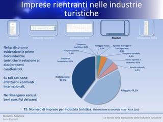 Imprese rientranti nelle industrie
                          turistiche
                                                                                                                                                                                                                       Industrie turistiche
                                                                                                                                                                                                                                                                                                             Output dei




                                                                                                                                                                                                                                                                                                                            Differenze CN
                                                                                                                                                               Servizi Servizi                                                                                                        Commercio              produttori
                                                                                                                                                                                                                                       Noleggio Agenzie di                                                    domestici
                                                                                                                                                             alloggio alloggio              Trasporto Trasporto           Trasporto                                                 dettaglio beni
                                                                                                                                               Alloggi per                                                      Trasporto            attrezzature viaggio, tour Servizi Sport e
                                                                                                                                                             visitatori (case Ristorazione ferroviario stradale             aereo                                                    caratteristici TOTALE (prezzi base)
                                                                                                              PRODOTTI                          visitatori
                                                                                                                                                              escluso vacanza di (5.2) passeggeri passeggeri
                                                                                                                                                                                                                marittimo
                                                                                                                                                                                                                          passeggeri
                                                                                                                                                                                                                                           per     operator e culturali ricreazione
                                                                                                                                                                                                                                                                                       tipici del    (5.13)    (5.15)=
                                                                                                                                                  (5.1)                                                            (5.5)               trasporto      altro      (5.9) (5.10)                               (5.13)+(5.14)
                                                                                                                                                                 1.b proprietà)               (5.3)      (5.4)               (5.6)                                                       Paese
                                                                                                                                                                                                                                          (5.7)       (5.8)
                                                                                                                                                               (5.1a) (5.1b)                                                                                                             (5.11)


                                                                                                Prodotti turistici caratteristici                 53.559      32.773     20.786       57.812      6.381      7.263        2.528     5.015     4.470       6.090 10.426         15.105       1.870 170.519        342.023    5.689
                                                                                                  1- Servizi ricettivi per i visitatori           49.669      28.883     20.786              17         1          5            3     2,47          6           2          3          14      118 49.841         192.499                -
                                                                                                   1.a- Alloggi diversi dal punto 1.b             28.847      28.847        -            -          -          -            -          -        -           -          -          -           -   28.847          29.992                -
                                                                                                  1.b- Seconde case di proprietà                  20.823            37   20.786            17          1          5            3         2         6          2            3        14        118    20.995      162.507                -
                                                                                                  2- Servizi di ristorazione                       3.890        3.890        -        56.914         -          -             12       -         -          -          -        1.243       1.198    63.257       72.224                -
                                                                                                  3- trasporto ferroviario                            -            -         -            -       6.381         -            -         -         -          -          -           -           -      6.381        6.381                -
                                                                                                  4- trasporto su strada                                0            0       -            -          -       7.258           -         -        634          75        -            23         -      7.989       14.255                -
                                                                                                  5- trasporto marittimo                              -            -         -            -          -          -         2.504        -         -          -          -           -           -      2.504        2.504                -
                                                                                                  6- trasporto aereo                                  -            -         -            -          -          -            -      4.891        -          -          -           -           -      4.891        4.891                -
                                                                                                  7- Servizio noleggio mezzi                          -            -         -            -          -          -            -         -      3.830         -          -          360           17    4.207       14.009                -
                                                                                                  8- Agenzie di viaggio, tour operator e
                                                                                                                                                      -           -          -           -              0      -                8     121       -         6.013        -          -           -       6.143        6.153    5.689
                                                                                                    altri servizi di prenotazione
                                                                                                  9- Servizi culturali                                -           -          -           -          -          -            -         -         -           -       10.423         -          -      10.423       12.763                -
                                                                                                  10- Servizi sportivi e ricreativi                   -           -          -           881        -          -            -         -         -           -           -      13.465         537    14.883       16.343                -
                                                                                                Beni turistici specifici e non specifici del
                                                                                                                                                      584         584        -         3.563            0          3         32           5      96         -              3      123      59.896 64.305                                -
                                                                                                Paese                                                                                                                                                                                                             114.687
                                                                                                Output totale (ai prezzi base)                    59.699      33.357     26.342       67.752      7.382     11.094        5.792     6.770      6581       6.104 10.909         15.701      71.842 269.626       3.030.807    5.689
                                                                                                Tot. cons. intermedi (p. acquisto)                16.786      14.248      2.538       33.877      2.661      3.824        3.114     5.472     3.424       4.496 4.160           9.586      30.236 117.635       1.639.047    5.689
                                                                                                Totale valore aggiunto (p. base)                  42.913      19.109     23.804       33.875      4.722      7.270        2.678     1.298     3.157       1.609 6.749           6.115      41.607 151.992       1.391.760




    Prodotti           Industrie turistiche                 Elaborazioni SUT                                                                                      Risultati                                                                                                                                                                         Valutazione Netta

                                                                     Trasporto
                                                                                     Noleggio mezzi;                                                                             Agenzie di viaggio e
Nel grafico sono                                                   marittino; 0,2%
                                                                                          0,4%                                                                                     Tour operator;
                                                     Trasporto aereo;
evidenziate le prime                                      0,0%
                                                                                                                                                                                        2,3%
                                                                                                                                                                                           Trasporto stradale;
dieci industrie                                                                                                                                                                                    4,4%
                                                   Trasporto
                                                                                                                                                                                                                                                                                                               Servizi sportivi e
turistiche in relazione ai                     ferroviario; 0,0%
                                                                                                                                                                                                                                                                                                                ricreativi; 4,8%
dieci prodotti
                                                                                                                                                                                                                                                                                                                                            Servizi culturali;
caratteristici.                                                                                                                                                                                                                                                                                                                                   4,8%


Su tali dati sono                             Ristorazione;
                                                  39,9%
effettuati i confronti
internazionali.
                                                                                                                                                                                                                                                                  Alloggio; 43,1%
Ne rimangono esclusi i
beni specifici dei paesi

                T5. Numero di imprese per industria turistica. Elaborazione su archivio Istat - ASIA 2010
Massimo Anzalone
                                                                                             La tavola della produzione delle industrie turistiche
Ilaria Piscitelli
 