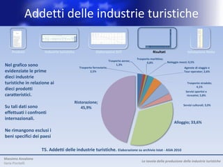 Addetti delle industrie turistiche
                                                                                                                                                                                                                       Industrie turistiche
                                                                                                                                                                                                                                                                                                             Output dei




                                                                                                                                                                                                                                                                                                                            Differenze CN
                                                                                                                                                               Servizi Servizi                                                                                                        Commercio              produttori
                                                                                                                                                                                                                                       Noleggio Agenzie di                                                    domestici
                                                                                                                                                             alloggio alloggio              Trasporto Trasporto           Trasporto                                                 dettaglio beni
                                                                                                                                               Alloggi per                                                      Trasporto            attrezzature viaggio, tour Servizi Sport e
                                                                                                                                                             visitatori (case Ristorazione ferroviario stradale             aereo                                                    caratteristici TOTALE (prezzi base)
                                                                                                              PRODOTTI                          visitatori
                                                                                                                                                              escluso vacanza di (5.2) passeggeri passeggeri
                                                                                                                                                                                                                marittimo
                                                                                                                                                                                                                          passeggeri
                                                                                                                                                                                                                                           per     operator e culturali ricreazione
                                                                                                                                                                                                                                                                                       tipici del    (5.13)    (5.15)=
                                                                                                                                                  (5.1)                                                            (5.5)               trasporto      altro      (5.9) (5.10)                               (5.13)+(5.14)
                                                                                                                                                                 1.b proprietà)               (5.3)      (5.4)               (5.6)                                                       Paese
                                                                                                                                                                                                                                          (5.7)       (5.8)
                                                                                                                                                               (5.1a) (5.1b)                                                                                                             (5.11)


                                                                                                Prodotti turistici caratteristici                 53.559      32.773     20.786       57.812      6.381      7.263        2.528     5.015     4.470       6.090 10.426         15.105       1.870 170.519        342.023    5.689
                                                                                                  1- Servizi ricettivi per i visitatori           49.669      28.883     20.786              17         1          5            3     2,47          6           2          3          14      118 49.841         192.499                -
                                                                                                   1.a- Alloggi diversi dal punto 1.b             28.847      28.847        -            -          -          -            -          -        -           -          -          -           -   28.847          29.992                -
                                                                                                  1.b- Seconde case di proprietà                  20.823            37   20.786            17          1          5            3         2         6          2            3        14        118    20.995      162.507                -
                                                                                                  2- Servizi di ristorazione                       3.890        3.890        -        56.914         -          -             12       -         -          -          -        1.243       1.198    63.257       72.224                -
                                                                                                  3- trasporto ferroviario                            -            -         -            -       6.381         -            -         -         -          -          -           -           -      6.381        6.381                -
                                                                                                  4- trasporto su strada                                0            0       -            -          -       7.258           -         -        634          75        -            23         -      7.989       14.255                -
                                                                                                  5- trasporto marittimo                              -            -         -            -          -          -         2.504        -         -          -          -           -           -      2.504        2.504                -
                                                                                                  6- trasporto aereo                                  -            -         -            -          -          -            -      4.891        -          -          -           -           -      4.891        4.891                -
                                                                                                  7- Servizio noleggio mezzi                          -            -         -            -          -          -            -         -      3.830         -          -          360           17    4.207       14.009                -
                                                                                                  8- Agenzie di viaggio, tour operator e
                                                                                                                                                      -           -          -           -              0      -                8     121       -         6.013        -          -           -       6.143        6.153    5.689
                                                                                                    altri servizi di prenotazione
                                                                                                  9- Servizi culturali                                -           -          -           -          -          -            -         -         -           -       10.423         -          -      10.423       12.763                -
                                                                                                  10- Servizi sportivi e ricreativi                   -           -          -           881        -          -            -         -         -           -           -      13.465         537    14.883       16.343                -
                                                                                                Beni turistici specifici e non specifici del
                                                                                                                                                      584         584        -         3.563            0          3         32           5      96         -              3      123      59.896 64.305                                -
                                                                                                Paese                                                                                                                                                                                                             114.687
                                                                                                Output totale (ai prezzi base)                    59.699      33.357     26.342       67.752      7.382     11.094        5.792     6.770      6581       6.104 10.909         15.701      71.842 269.626       3.030.807    5.689
                                                                                                Tot. cons. intermedi (p. acquisto)                16.786      14.248      2.538       33.877      2.661      3.824        3.114     5.472     3.424       4.496 4.160           9.586      30.236 117.635       1.639.047    5.689
                                                                                                Totale valore aggiunto (p. base)                  42.913      19.109     23.804       33.875      4.722      7.270        2.678     1.298     3.157       1.609 6.749           6.115      41.607 151.992       1.391.760




    Prodotti         Industrie turistiche                  Elaborazioni SUT                                                                                       Risultati                                                                                                                                                                         Valutazione Netta
                                                                                          Trasporto marittino;
                                                                       Trasporto aereo;                                                                                                                                                                                        Noleggio mezzi; 0,5%
                                                                                                 0,8%
Nel grafico sono                              Trasporto ferroviario;
                                                                            1,3%
                                                                                                                                                                                                                                                                                                                                                 Agenzie di viaggio e
evidenziate le prime                                  2,5%                                                                                                                                                                                                                                                                                       Tour operator; 2,6%
dieci industrie
turistiche in relazione ai                                                                                                                                                                                                                                                                                                                          Trasporto stradale;
                                                                                                                                                                                                                                                                                                                                                          4,1%
dieci prodotti                                                                                                                                                                                                                                                                                                                                    Servizi sportivi e
caratteristici.                                                                                                                                                                                                                                                                                                                                    ricreativi; 5,8%

                                            Ristorazione;
                                                                                                                                                                                                                                                                                                                                                 Servizi culturali; 3,0%
Su tali dati sono                               45,9%
effettuati i confronti
internazionali.
                                                                                                                                                                                                                                                                                                                                            Alloggio; 33,6%
Ne rimangono esclusi i
beni specifici dei paesi

                    T5. Addetti delle industrie turistiche. Elaborazione su archivio Istat - ASIA 2010
Massimo Anzalone
                                                                                             La tavola della produzione delle industrie turistiche
Ilaria Piscitelli
 