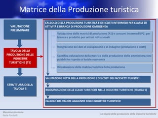 Matrice della Produzione turistica
                      CALCOLO DELLA PRODUZIONE TURISTICA E DEI COSTI INTERMEDI PER CLASSE DI
      VALUTAZIONE     ATTIVITÀ E BRANCA DI PRODUZIONE OMOGENEA
      PRELIMINARE
                              Valutazione delle matrici di produzione (P1) e consumi intermedi (P2) per
                              branca e prodotto per settori istituzionali


                              Integrazione dei dati di occupazione e di indagine (produzione e costi)
     TAVOLA DELLA
   PRODUZIONE DELLE           Specifica valutazione della matrice della produzione delle amministrazioni
       INDUSTRIE              pubbliche rispetto al totale economia
    TURISTICHE (T5)
                              Ricostruzione della matrice turistica della produzione


                      VALUTAZIONE NETTA DELLA PRODUZIONE E DEI COSTI DEI PACCHETTI TURISTICI

   STRUTTURA DELLA
       TAVOLA 5       RICOMPOSIZIONE DELLE CLASSI TURISTICHE NELLE INDUSTRIE TURISTICHE (TAVOLA 5)


                      CALCOLO DEL VALORE AGGIUNTO DELLE INDUSTRIE TURISTICHE


Massimo Anzalone
                                                                La tavola della produzione delle industrie turistiche
Ilaria Piscitelli
 