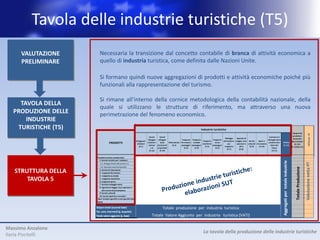 Tavola delle industrie turistiche (T5)
      VALUTAZIONE         Necessaria la transizione dal concetto contabile di branca di attività economica a
      PRELIMINARE         quello di industria turistica, come definita dalle Nazioni Unite.

                          Si formano quindi nuove aggregazioni di prodotti e attività economiche poiché più
                          funzionali alla rappresentazione del turismo.
                                                                                                                                                                             Industrie turistiche
                          Si rimane all’interno della cornice metodologica della contabilità nazionale, della
     TAVOLA DELLA
                          quale si utilizzano le strutture di Trasporto Trasporto
                                                          Servizi  Servizi
                                                                                              riferimento, Trasporto Noleggio Agenzie di una nuova beni
                                                                                                                        ma attraverso                                     Commercio

   PRODUZIONE DELLE                         Alloggi per
                                                        alloggio alloggio
                                                                                                              Trasporto       attrezzature viaggio, tour Servizi
                          perimetrazione del fenomeno economico. passeggeri marittimo passeggeri per operator e culturali ricreazione caratteristici
                                                        visitatori  (case   Ristorazione ferroviario stradale           aereo
                                                                                                                                                                 Sport e
                                                                                                                                                                         dettaglio
                                                                                                                                                                                                                                                                                                                                                T
                               PRODOTTI      visitatori
       INDUSTRIE                                         escluso vacanza di     (5.2)
                                                                             (5.1)
                                                                                         passeggeri
                                                                                            1.b        proprietà)                           (5.3)                (5.4)
                                                                                                                                                                           tipici del
                                                                                                                                                                                (5.5)
                                                                                                                                                                                               (5.6)
                                                                                                                                                                                                              trasporto               altro         (5.9)                                (5.10)
                                                                                                                                                                                                                                                                                                                 Paese
                                                                                                                                                                                                                 (5.7)                (5.8)
    TURISTICHE (T5)                                                                       (5.1a)         (5.1b)                              Industrie turistiche
                                                                                                                                             Industrie turistiche
                                                                                                                                                       turistiche
                                                                                                                                                                                                                                                                                                                 (5.11)
                                                                                                                                                                                                                                                                     Output dei




                                                                                                                                                                                                                                                                                                                          Differenze CN
                                                                                                                                                                                                                                                                   Output dei
                                                                                                                                                                                                                                                                     Output dei




                                                                                                                                                                                                                                                                                                                         Differenze CN
                                                                                                                                                                                                                                                                                                                         Differenze CN
                                                                               Servizi     Servizi                                                                                                                                       Commercio                   produttori
                                                                                                                                                                                                                                                                   produttori
                      Prodotti turistici caratteristici                      53.559
                                                                               Servizi
                                                                               Servizi
                                                                              alloggio
                                                                                          32.773
                                                                                           Servizi
                                                                                           Servizi
                                                                                          alloggio
                                                                                                         20.786            57.812
                                                                                                                     Trasporto Trasporto
                                                                                                                                         6.381                    7.263
                                                                                                                                                                 Trasporto
                                                                                                                                                                                   2.528 Agenzie di
                                                                                                                                                                                                 5.015
                                                                                                                                                                                 Noleggio Agenzie di
                                                                                                                                                                                Noleggio
                                                                                                                                                                                 Noleggio
                                                                                                                                                                                             Agenzie di          4.470                   6.090 beni
                                                                                                                                                                                                                                        Commercio
                                                                                                                                                                                                                                         Commercio
                                                                                                                                                                                                                                       dettaglio
                                                                                                                                                                                                                                                     10.426        15.105
                                                                                                                                                                                                                                                                     produttori
                                                                                                                                                                                                                                                                     domestici                                                     1.870        1
                                                                                                                                                                                                                                                                    domestici
                                                                                                                                                                                                                                                                     domestici
                                                                 Alloggi per alloggio alloggio
                                                                 Alloggi per
                                                                              alloggio                          Trasporto Trasporto Trasporto Trasporto
                                                                                                                                                 Trasporto                    attrezzature viaggio, tour Servizi     Sport ee
                                                                                                                                                                                                                      Sport           dettaglio beni
                                                                                                                                                                                                                                       dettaglio beni               (prezzi base)
                        1- Servizi ricettivi per i visitatori    Alloggi per visitatori                                     stradale Trasporto
                                                                                                                                      Trasporto
                                                                                          28.883 Ristorazione ferroviario stradale marittimo aereo 5
                                                                                            (case      20.786 ferroviario 17                       aereo                      attrezzature viaggio, tour Servizi
                                                                                                                                                                              attrezzature viaggio, tour Servizi      Sport e           caratteristici TOTALE
                                                                                                                                                                                                                                                          TOTALE (prezzi14
                                                                                                                                                                                                                                                                    (prezzibase)
                                    PRODOTTI                      visitatori 49.669
                                                                              visitatori                                                     1
                                                                  visitatori visitatori vacanza di Ristorazione passeggeri passeggeri marittimo passeggeri
                                                                                           (case                                      marittimo aereo                                per 3 operator e culturali ricreazione
                                                                                                                                                                                                   2,47 culturali ricreazione
                                                                                                                                                                                                                        6
                                                                                                                                                                                             operator e culturali ricreazione
                                                                                                                                                                                                       e                                        2
                                                                                                                                                                                                                                       caratteristici
                                                                                                                                                                                                                                        caratteristici       3
                                                                                                                                                                                                                                                         TOTALE             base)                                                         118
                                    PRODOTTI
                                    PRODOTTI                      visitatori   escluso vacanza di
                                                                               escluso                 (5.2)
                                                                                                       (5.2)    passeggeri passeggeri
                                                                                                                                                                                    per
                                                                                                                                                                                     per    operator                                      tipici del       (5.13)      (5.15)=
                                                                                                                                                                                                                                                                      (5.15)=
                                                                                                                                                                                                                                                                       (5.15)=
                                                                     (5.1)                                                                (5.5) passeggeri
                                                                                                                                                passeggeri                       trasporto      altro      (5.9)       (5.10)            tipici del
                                                                                                                                                                                                                                          tipici del     (5.13)
                                                                                                                                                                                                                                                           (5.13)
                         1.a- Alloggi diversi dal punto 1.b          (5.1)
                                                                     (5.1)   28.847 proprietà)
                                                                                  1.b
                                                                                 1.b
                                                                                          28.847
                                                                                         proprietà)         -      (5.3)
                                                                                                                   (5.3)   - (5.4)
                                                                                                                              (5.4)     -(5.5)
                                                                                                                                         (5.5)        -
                                                                                                                                                    (5.6)
                                                                                                                                                   (5.6)
                                                                                                                                                    (5.6)
                                                                                                                                                                                       -
                                                                                                                                                                                trasporto
                                                                                                                                                                                trasporto      altro-
                                                                                                                                                                                                altro     (5.9)
                                                                                                                                                                                                           (5.9)    - (5.10)
                                                                                                                                                                                                                       (5.10)               -
                                                                                                                                                                                                                                            Paese
                                                                                                                                                                                                                                           Paese
                                                                                                                                                                                                                                            Paese
                                                                                                                                                                                                                                                         -              -
                                                                                                                                                                                                                                                                   (5.13)+(5.14)
                                                                                                                                                                                                                                                                  (5.13)+(5.14)
                                                                                                                                                                                                                                                                   (5.13)+(5.14)                                                          -
                                                                                                                                                                                    (5.7)
                                                                                                                                                                                   (5.7)
                                                                                                                                                                                    (5.7)       (5.8)
                                                                                                                                                                                               (5.8)
                                                                                                                                                                                                (5.8)
                                                                                (5.1a)
                                                                                (5.1a)     (5.1b)
                                                                                           (5.1b)                                                                                                                                           (5.11)
                                                                                                                                                                                                                                           (5.11)
                                                                                                                                                                                                                                            (5.11)
                         1.b- Seconde case di proprietà                      20.823            37        20.786                  17                  1                5                  3               2                6                  2                   3                             14                                         118
                        2- Servizi di ristorazione
                       Prodotti turistici caratteristici
                       Prodotti turistici caratteristici             53.559 3.890
                                                                     53.559    32.773      3.890
                                                                                           20.786            -
                                                                                                          57.812          56.914 7.263
                                                                                                                       6.381
                                                                                                                       6.381     7.263            - 2.528
                                                                                                                                                    2.528        -
                                                                                                                                                                5.015
                                                                                                                                                                5.015                12
                                                                                                                                                                                   4.470
                                                                                                                                                                                   4.470           -
                                                                                                                                                                                                 6.090 10.426
                                                                                                                                                                                                 6.090 10.426           - 15.105
                                                                                                                                                                                                                          15.105           - 1.870
                                                                                                                                                                                                                                              1.870     -
                                                                                                                                                                                                                                                       170.519
                                                                                                                                                                                                                                                        170.519                            1.243
                                                                                                                                                                                                                                                                                             342.023
                                                                                                                                                                                                                                                                                              342.023                      1.198
                                                                                                                                                                                                                                                                                                                        5.689
                                                                                                                                                                                                                                                                                                                         5.689
                        3- Servizi ricettivi per iivisitatori
                         1- trasporto ferroviario
                          1- Servizi ricettivi per visitatori        49.669
                                                                     49.669      -
                                                                               28.883         -
                                                                                           20.786            - 17             1 -
                                                                                                                              1              5 6.381 3
                                                                                                                                             5              3    -2,47
                                                                                                                                                                   2,47             - 6    6       - 22             3 -
                                                                                                                                                                                                                     3          14
                                                                                                                                                                                                                                 14        - 118 118   - 49.841
                                                                                                                                                                                                                                                          49.841                              -192.499
                                                                                                                                                                                                                                                                                              192.499                             --      -




                                                                                                                                                                                                                                                        Aggregati per totale industrie




                                                                                                                                                                                                                                                                                                                 Valutazione netta PT
                        4-1.a-Alloggi diversi dal punto 1.b
                          1.a- Alloggi diversi dal punto 1.b
                            trasporto su strada                      28.847
                                                                     28.847    28.847
                                                                                   0           -
                                                                                                   0         --           -
                                                                                                                          -
                                                                                                                                -        --
                                                                                                                                                  - --        7.258--
                                                                                                                                                                                    - --           ---          --
                                                                                                                                                                                                                       634 --               75 --      -28.847
                                                                                                                                                                                                                                                         28.847                                29.992
                                                                                                                                                                                                                                                                                                29.992
                                                                                                                                                                                                                                                                                               23                                 --
                                                                                                                                                                                                                                                                                                                                          -
                          1.b- Seconde case di proprietà
                          1.b- Seconde case di proprietà
                          1.b- Seconde case di proprietà             20.823
                                                                     20.823
                                                                     20.823          37
                                                                                     37    20.786
                                                                                           20.786               17
                                                                                                                17          1
                                                                                                                            1               5
                                                                                                                                            5              3
                                                                                                                                                           3
                                                                                                                                                           3           2
                                                                                                                                                                       22                 6
                                                                                                                                                                                          66            2
                                                                                                                                                                                                        22         33
                                                                                                                                                                                                                    3         1414
                                                                                                                                                                                                                                14             118
                                                                                                                                                                                                                                                118
                                                                                                                                                                                                                                                118     20.995
                                                                                                                                                                                                                                                         20.995
                                                                                                                                                                                                                                                         20.995                              162.507
                                                                                                                                                                                                                                                                                              162.507
                                                                                                                                                                                                                                                                                              162.507                      ---




                                                                                                                                                                                                                                                                                             Totale Produzione
                        5- Servizi di ristorazione
                         2- trasporto marittimo                                  -            ---            -                  -                 - 12           - ---           2.504             ----                 - 1.243            - 1.198     -63.257                                -72.224                                     -
   STRUTTURA DELLA        2- Servizi di ristorazione
                         2- Servizi di ristorazione
                        6- trasportoferroviario
                         3- trasporto ferroviario
                         3- trasporto ferroviario
                          3- trasporto aereo
                         4- trasporto su strada
                          4- trasporto su strada
                                                                      3.890
                                                                      3.890
                                                                      3.890
                                                                         -
                                                                         -
                                                                         -
                                                                           0
                                                                           0
                                                                                3.890
                                                                                 3.890
                                                                                 - --
                                                                                      0
                                                                                              ---
                                                                                               -
                                                                                                          56.914
                                                                                                          56.914
                                                                                                             ---
                                                                                                              -
                                                                                                                          -
                                                                                                                          -
                                                                                                                       6.381
                                                                                                                       6.381
                                                                                                                          -
                                                                                                                                -
                                                                                                                                         --
                                                                                                                                         --
                                                                                                                                      7.258
                                                                                                                                                  - ---
                                                                                                                                                        -
                                                                                                                                                       --
                                                                                                                                                         12
                                                                                                                                                          12
                                                                                                                                                                 - ---
                                                                                                                                                                   --
                                                                                                                                                                                      --

                                                                                                                                                                                     634
                                                                                                                                                                                     634
                                                                                                                                                                                        -
                                                                                                                                                                                    - ---           --
                                                                                                                                                                                                4.891 -
                                                                                                                                                                                                       75
                                                                                                                                                                                                      75
                                                                                                                                                                                                                --
                                                                                                                                                                                                                 -
                                                                                                                                                                                                                --
                                                                                                                                                                                                                 -
                                                                                                                                                                                                                --
                                                                                                                                                                                                                            1.243
                                                                                                                                                                                                                            1.243
                                                                                                                                                                                                                        - ---
                                                                                                                                                                                                                              2323
                                                                                                                                                                                                                                              1.198
                                                                                                                                                                                                                                              1.198
                                                                                                                                                                                                                                           - ---
                                                                                                                                                                                                                                                --
                                                                                                                                                                                                                                                         63.257
                                                                                                                                                                                                                                                         63.257
                                                                                                                                                                                                                                                           6.381
                                                                                                                                                                                                                                                       - 6.381
                                                                                                                                                                                                                                                           6.381
                                                                                                                                                                                                                                                           7.989
                                                                                                                                                                                                                                                          7.989
                                                                                                                                                                                                                                                                                                72.224
                                                                                                                                                                                                                                                                                                72.224
                                                                                                                                                                                                                                                                                                 6.381
                                                                                                                                                                                                                                                                                              - 6.381
                                                                                                                                                                                                                                                                                                 6.381
                                                                                                                                                                                                                                                                                                14.255
                                                                                                                                                                                                                                                                                               14.255
                                                                                                                                                                                                                                                                                                                           --
                                                                                                                                                                                                                                                                                                                           --
                                                                                                                                                                                                                                                                                                                           --
                                                                                                                                                                                                                                                                                                                             -
                                                                                                                                                                                                                                                                                                                             -            -
                         4- trasporto su strada                            0          0         -              -          -           7.258                          -                634              75        -              23               -         7.989                                14.255                       -
                        7- Servizio noleggio mezzi                               - --         ---            ---                -                 - 2.504        - ---              - ---          ----         -- 3.830 --                - ---       - 2.504                               3602.504                                      17
       TAVOLA 5          5- trasporto marittimo
                          5- trasporto marittimo
                         5- trasporto marittimo
                         6- trasporto aereo
                          6- trasporto aereo
                        8- Agenzienoleggiomezzitour operator e
                         6- trasporto di viaggio,
                                        aereo
                         7- Servizio noleggio mezzi
                                                                         -
                                                                         -
                                                                         -
                                                                         -
                                                                         -
                                                                         -
                                                                         -
                                                                                   -
                                                                                    -
                                                                                               -
                                                                                                -
                                                                                                              -
                                                                                                              -
                                                                                                                          -
                                                                                                                          -
                                                                                                                          -
                                                                                                                          -
                                                                                                                                        -
                                                                                                                                        -
                                                                                                                                         --         2.504
                                                                                                                                                    2.504
                                                                                                                                                        -
                                                                                                                                                        -
                                                                                                                                                         -
                                                                                                                                                                    4.891
                                                                                                                                                                    4.891
                                                                                                                                                                    4.891
                                                                                                                                                                                      --
                                                                                                                                                                                       -
                                                                                                                                                                                                    --
                                                                                                                                                                                                     -
                                                                                                                                                                                                                 -
                                                                                                                                                                                                                 --
                                                                                                                                                                                                                  -
                                                                                                                                                                                                                               -
                                                                                                                                                                                                                               --
                                                                                                                                                                                                                                -
                                                                                                                                                                                                                                                --
                                                                                                                                                                                                                                                  -
                                                                                                                                                                                                                                                           2.504
                                                                                                                                                                                                                                                           2.504
                                                                                                                                                                                                                                                          4.891
                                                                                                                                                                                                                                                         4.891
                                                                                                                                                                                                                                                          4.891
                                                                                                                                                                                                                                                                                                 2.504
                                                                                                                                                                                                                                                                                                2.504
                                                                                                                                                                                                                                                                                                     4.891
                                                                                                                                                                                                                                                                                                    4.891
                                                                                                                                                                                                                                                                                                     4.891
                                                                                                                                                                                                                                                                                                                           --
                                                                                                                                                                                                                                                                                                                           --
                                                                                                                                                                                                                                                                                                                             -
                                                                                                                                                                                                                                                                                                                             -
                          7- Servizio
                         7- Servizio noleggio mezzi
                                                                         -
                                                                         -       - --         ---            ---          -
                                                                                                                          -     -       -
                                                                                                                                        -             0---           - ---         3.830
                                                                                                                                                                                   3.830
                                                                                                                                                                                   3.8308          --
                                                                                                                                                                                                  121
                                                                                                                                                                                                    -
                                                                                                                                                                                                                 --
                                                                                                                                                                                                                  -      - 360 360
                                                                                                                                                                                                                               360      6.013    1717 - 4.207
                                                                                                                                                                                                                                                    17
                                                                                                                                                                                                                                                          4.207
                                                                                                                                                                                                                                                          4.207
                                                                                                                                                                                                                                                                                               14.009
                                                                                                                                                                                                                                                                                             -14.009
                                                                                                                                                                                                                                                                                               14.009
                                                                                                                                                                                                                                                                                                                           -- -
                                                                                                                                                                                                                                                                                                                             -
                         8-altri servizi di prenotazione e
                          8-Agenzie di viaggio, tour operator e
                             Agenzie di viaggio, tour operator
                         8-altri servizi viaggio, tour operator e
                            Agenzie di di prenotazione                   -
                                                                         -         -           -              -             0           -                    8
                                                                                                                                                             8         121
                                                                                                                                                                      121             --         6.013
                                                                                                                                                                                                 6.013           --            --               --        6.143
                                                                                                                                                                                                                                                         6.143                                      6.153
                                                                                                                                                                                                                                                                                                   6.153                 5.689
                                                                                                                                                                                                                                                                                                                        5.689
                                                                         -
                            altri servizi di prenotazione
                        9- Serviziculturali
                                      culturali
                         9- altri servizi di prenotazione
                          9-Servizi culturali
                             Servizi                                     -
                                                                         -
                                                                                 - --         ---            ---          -
                                                                                                                            0
                                                                                                                                -       -
                                                                                                                                        -
                                                                                                                                                  -     -
                                                                                                                                                        -
                                                                                                                                                             8
                                                                                                                                                                     - 121
                                                                                                                                                                       --
                                                                                                                                                                                       -
                                                                                                                                                                                    - --          6.013
                                                                                                                                                                                                   ---            -
                                                                                                                                                                                                             10.423
                                                                                                                                                                                                             10.423
                                                                                                                                                                                                                         - ---             -    -
                                                                                                                                                                                                                                                  -
                                                                                                                                                                                                                                                  -
                                                                                                                                                                                                                                                    10.4236.143
                                                                                                                                                                                                                                                         10.423
                                                                                                                                                                                                                                                        10.423
                                                                                                                                                                                                                                                                                                6.153
                                                                                                                                                                                                                                                                                             -12.763
                                                                                                                                                                                                                                                                                               12.763
                                                                                                                                                                                                                                                                                                                         5.689
                                                                                                                                                                                                                                                                                                                           - -
                                                                                                                                                                                                                                                                                                                               -
                        10-Servizi culturali e ricreativi
                         9- Servizi sportivi
                         10- Servizisportivi e ricreativi
                          10- Servizi sportivi e ricreativi
                                                                         -
                                                                         -
                                                                         -       - --         ---            --
                                                                                                             881          -
                                                                                                                          -     881     -
                                                                                                                                        -         -     -
                                                                                                                                                        -
                                                                                                                                                         -
                                                                                                                                                                     - --
                                                                                                                                                                         -
                                                                                                                                                                                     - -
                                                                                                                                                                                      --           - -
                                                                                                                                                                                                    --
                                                                                                                                                                                                              10.423
                                                                                                                                                                                                                 --
                                                                                                                                                                                                                                -
                                                                                                                                                                                                                         - 13.465
                                                                                                                                                                                                                           13.465          -      -
                                                                                                                                                                                                                                                 537
                                                                                                                                                                                                                                                537    - 10.423
                                                                                                                                                                                                                                                         14.883
                                                                                                                                                                                                                                                        14.883                           13.46512.763
                                                                                                                                                                                                                                                                                               16.343
                                                                                                                                                                                                                                                                                              16.343                       --
                                                                                                                                                                                                                                                                                                                             -
                                                                                                                                                                                                                                                                                                                                          537
                       Beni turistici specifici ricreativi
                        Beni Servizi sportivi e e non specifici del
                         10- turistici specifici e non specifici del     -          -           -            881          -         -               -                    -            -              -            -         13.465               537    14.883                                     16.343                    -
                      Beni turistici specifici e non specifici del 584
                       Paese turistici specifici e non specifici del
                       Beni
                       Paese
                                                                        584        584
                                                                                   584         --           3.563
                                                                                                            3.563          0
                                                                                                                           0          3
                                                                                                                                      3              32
                                                                                                                                                    32                  5
                                                                                                                                                                        5              96
                                                                                                                                                                                      96            --              3
                                                                                                                                                                                                                    3          123
                                                                                                                                                                                                                              123             59.896 64.305
                                                                                                                                                                                                                                             59.896    64.305
                                                                                                                                                                                                                                                                                               114.687
                                                                                                                                                                                                                                                                                              114.687
                                                                                                                                                                                                                                                                                                                            --
                       Paese totale (ai prezzi base)
                                                                        584     584584       584-             -
                                                                                                            3.563          3.563 3
                                                                                                                           0                      0 32                 35            3296            -5              3 96 123              - 71.842 269.626
                                                                                                                                                                                                                                               59.896    3
                                                                                                                                                                                                                                                        64.305                               123
                                                                                                                                                                                                                                                                                               114.687                      59.896
                                                                                                                                                                                                                                                                                                                             -
                      Paese totale (ai prezzi base)
                       Output
                       Output                                        59.699
                                                                     59.699    33.357
                                                                               33.357      26.342
                                                                                           26.342         67.752
                                                                                                          67.752       7.382
                                                                                                                       7.382   11.094
                                                                                                                               11.094            5.792
                                                                                                                                                 5.792              6.770
                                                                                                                                                                    6.770           6581
                                                                                                                                                                                    6581         6.104
                                                                                                                                                                                                 6.104       10.909
                                                                                                                                                                                                             10.909        15.701
                                                                                                                                                                                                                           15.701           71.842    269.626                                3.030.807
                                                                                                                                                                                                                                                                                            3.030.807                      5.689
                                                                                                                                                                                                                                                                                                                          5.689
                       Tot. cons. intermedi (p. base)
                       Output totale (ai prezzi acquisto)
                        Tot. cons. intermedi (p. acquisto)          59.699
                                                                    16.786
                                                                    16.786     33.357
                                                                               14.248
                                                                               14.248      26.342
                                                                                            2.538
                                                                                            2.538         67.752
                                                                                                          33.877
                                                                                                          33.877       7.382
                                                                                                                       2.661
                                                                                                                       2.661    11.094
                                                                                                                                 3.824
                                                                                                                                 3.824           5.792
                                                                                                                                                 3.114
                                                                                                                                                 3.114              6.770
                                                                                                                                                                    5.472
                                                                                                                                                                    5.472           6581
                                                                                                                                                                                   3.424
                                                                                                                                                                                  3.424           6.104
                                                                                                                                                                                                 4.496
                                                                                                                                                                                                 4.496        10.909
                                                                                                                                                                                                               4.160
                                                                                                                                                                                                              4.160         15.701
                                                                                                                                                                                                                             9.586
                                                                                                                                                                                                                            9.586             71.842 117.635
                                                                                                                                                                                                                                              30.236   269.626
                                                                                                                                                                                                                                             30.236 117.635                                  3.030.807
                                                                                                                                                                                                                                                                                             1.639.047
                                                                                                                                                                                                                                                                                            1.639.047                      5.689
                                                                                                                                                                                                                                                                                                                          5.689
                      Outputvalore aggiunto (p. base)
                        Totale totale (ai prezzi base)
                       Totale valore aggiunto (p. base)
                       Tot. cons. intermedi (p. acquisto)           42.913
                                                                    16.786
                                                                    42.913   59.699
                                                                               19.109
                                                                               14.248
                                                                               19.109        Totale produzione per industria turistica
                                                                                          33.357
                                                                                           23.804
                                                                                            2.538
                                                                                           23.804        26.342
                                                                                                          33.875
                                                                                                          33.877
                                                                                                          33.875          67.752 7.270
                                                                                                                       4.722
                                                                                                                       2.661
                                                                                                                       4.722     7.270
                                                                                                                                 3.824        7.382
                                                                                                                                                 2.678
                                                                                                                                                 3.114
                                                                                                                                                 2.678           11.094
                                                                                                                                                                    1.298
                                                                                                                                                                    5.472
                                                                                                                                                                    1.298        5.792
                                                                                                                                                                                   3.157
                                                                                                                                                                                   3.424
                                                                                                                                                                                  3.157         6.770
                                                                                                                                                                                                 1.609
                                                                                                                                                                                                  4.496
                                                                                                                                                                                                 1.609        6.749 65819.586
                                                                                                                                                                                                               6.749
                                                                                                                                                                                                               4.160         6.115
                                                                                                                                                                                                                            6.115       6.104 10.909
                                                                                                                                                                                                                                             41.607 151.992
                                                                                                                                                                                                                                              30.236 151.992
                                                                                                                                                                                                                                            41.607     117.635                           15.701
                                                                                                                                                                                                                                                                                            1.391.760
                                                                                                                                                                                                                                                                                            1.639.047
                                                                                                                                                                                                                                                                                           1.391.760                       71.842
                                                                                                                                                                                                                                                                                                                           5.689
                      Tot. cons. intermedi(p. base)
                       Totale valore aggiunto (p. acquisto)         42.913     19.109
                                                                             16.786        23.804
                                                                                              33.875
                                                                                          14.248
                                                                                              2.538                    4.722
                                                                                                                          33.877 7.270           2.678
                                                                                                                                              2.661                 1.298
                                                                                                                                                                  3.824            3.157
                                                                                                                                                                                 3.114            1.609
                                                                                                                                                                                                5.472          6.749  3.424 6.115             41.607
                                                                                                                                                                                                                                        4.496 4.160    151.992                              1.391.760
                                                                                                                                                                                                                                                                                          9.586                              30.236
                      Totale valore aggiunto (p. base)                           Totale Valore Aggiunto
                                                                             42.913   19.109 23.804  33.875                            per4.722 7.270 turistica (VATI)
                                                                                                                                            industria   2.678    1.298                                              3.157               1.609       6.749                                 6.115                              41.607



Massimo Anzalone
                                                                                                                                                La tavola della produzione delle industrie turistiche
Ilaria Piscitelli
 