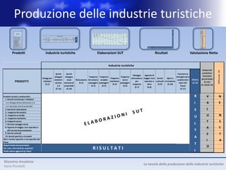 Produzione delle industrie turistiche
                                                                                                                                                                                                                                                                                                                                                                                                                                                                                                                  Industrie turistiche
                                                                                                                                                                                                                                                                                                                                                                                                                                                                                                                                                                                                                 Output dei




                                                                                                                                                                                                                                                                                                                                                                                                                                                                                                                                                                                                                                Differenze CN
                                                                                                                                                                                                                                                                                                                                                                                                                                                       Servizi    Servizi                                                                                                           Commercio                    produttori
                                                                                                                                                                                                                                                                                                                                                                                                                                                                                                                                     Noleggio    Agenzie di                                                      domestici                                                                                                                                                    Industrie turistiche
                                                                                                                                                                                                                                                                                                                                                                                                                                                     alloggio alloggio                   Trasporto Trasporto            Trasporto                                                 dettaglio beni
                                                                                                                                                                                                                                                                                                                                                                                                                                         Alloggi per                                                          Trasporto            attrezzature viaggio, tour Servizi    Sport e                                (prezzi base)                                                                                                                                                                                                                                            Output dei
                                                                                                                                                                                                                                                                                                                                                                                                                                                     visitatori    (case   Ristorazione ferroviario stradale              aereo                                                    caratteristici   TOTALE




                                                                                                                                                                                                                                                                                                                                                                                                                                                                                                                                                                                                                                                                                                                                                                                                                                                                           Differenze CN
                                                                                                                                    Industrie turistiche                                                                                                                                                                                                                                                PRODOTTI                          visitatori
                                                                                                                                                                                                                                                                                                                                                                                                                                                      escluso vacanza di       (5.2)    passeggeri passeggeri
                                                                                                                                                                                                                                                                                                                                                                                                                                                                                                              marittimo
                                                                                                                                                                                                                                                                                                                                                                                                                                                                                                                        passeggeri
                                                                                                                                                                                                                                                                                                                                                                                                                                                                                                                                         per     operator e culturali ricreazione
                                                                                                                                                                                                                                                                                                                                                                                                                                                                                                                                                                                     tipici del      (5.13)        (5.15)=                                                                                                 Servizi Servizi                                                                                                        Commercio              produttori
                                                                                                                                                                                                                                                                                                                                                                                                                                             (5.1)                                                               (5.5)               trasporto      altro      (5.9)      (5.10)                               (5.13)+(5.14)                                                                                                                                                                       Noleggio Agenzie di                                                    domestici
                                                                                                                                                                                                                                                      Output dei                                                                                                                                                                                         1.b    proprietà)                 (5.3)      (5.4)                (5.6)                                                       Paese                                                                                                                             alloggio alloggio              Trasporto Trasporto           Trasporto                                                 dettaglio beni
                                                                                                                                                                                                                                                                                                                                                                                                                                                                                                                                        (5.7)       (5.8)                                                                                                                                                  Alloggi per                                                      Trasporto            attrezzature viaggio, tour Servizi Sport e




                                                                                                                                                                                                                                                                             Differenze CN
                                                                                                                                                                                                                                                      produttori                                                                                                                                                                                       (5.1a)     (5.1b)                                                                                                               (5.11)                                                                                                                            visitatori (case Ristorazione ferroviario stradale             aereo                                             Servizicaratteristici TOTALE (prezzi base)
                                                                                                                                                                                                                                                                                                                                                                                                                                                                                                                                                                                                                                                                                                                                                                                                                                                             Servizi
                                                                                                                                                                                                                                                                                                                                                                                                                                                                                                                                                                                                                                                                                                                                                                                                                                                                                                                                   Noleggio    Agenzie di
                                                                                                                                                                                                                                                                                                                                                                                                                                                                                                                                                                                                                                                                                                                                                                                                                                                                                                                                                                                  Commercio
                                                                          Servizi    Servizi
                                                                                                                                                        Noleggio    Agenzie di
                                                                                                                                                                                                       Commercio                                                                                                                                                                                                                                                                                                                                                                                                                                                          PRODOTTI                          visitatori
                                                                                                                                                                                                                                                                                                                                                                                                                                                                                                                                                                                                                                                                                                                          escluso vacanza di (5.2) passeggeri passeggeri
                                                                                                                                                                                                                                                                                                                                                                                                                                                                                                                                                                                                                                                                                                                                                                            marittimo
                                                                                                                                                                                                                                                                                                                                                                                                                                                                                                                                                                                                                                                                                                                                                                                      passeggeri
                                                                                                                                                                                                                                                                                                                                                                                                                                                                                                                                                                                                                                                                                                                                                                                                       per     operator e culturali ricreazione
                                                                                                                                                                                                                                                                                                                                                                                                                                                                                                                                                                                                                                                                                                                                                                                                                                        alloggio del
                                                                                                                                                                                                                                                                                                                                                                                                                                                                                                                                                                                                                                                                                                                                                                                                                                                   tipici alloggio
                                                                                                                                                                                                                                                                                                                                                                                                                                                                                                                                                                                                                                                                                                                                                                                                                                                                 (5.13)    (5.15)=     Trasporto Trasporto            Trasporto                                                 dettaglio beni
                                                                        alloggio alloggio                   Trasporto Trasporto            Trasporto                                                 dettaglio beni                                   domestici                                                                                                                                                                                                                                                                                                                                                                                                                                               (5.1)                                                            (5.5)               trasporto        Alloggi per (5.10)
                                                                                                                                                                                                                                                                                                                                                                                                                                                                                                                                                                                                                                                                                                                                                                                                                  altro      (5.9)                                                                          Trasporto            attrezzature viaggio, tour Servizi    Sport e
                                                            Alloggi per                                                          Trasporto            attrezzature viaggio, tour Servizi    Sport e                                                                                                                                                                                                                                                                                                                                                                                                                                                                                                                          1.b proprietà)               (5.3)      (5.4)               (5.6)                                          visitatori   Paese (case         Ristorazione ferroviario stradale
                                                                                                                                                                                                                                                                                                                                                                                                                                                                                                                                                                                                                                                                                                                                                                                                                                                                        (5.13)+(5.14)                                   aereo                                                    caratteristici            TOTALE
                                                                        visitatori    (case   Ristorazione ferroviario stradale              aereo                                                    caratteristici                   TOTALE        (prezzi base)                                                                                                                                                                          53.559      32.773     20.786       57.812      6.381       7.263        2.528     5.015      4.470        6.090     10.426     15.105         1.870    170.519        342.023      5.689                                                                                                                                   PRODOTTI                      (5.7)
                                                                                                                                                                                                                                                                                                                                                                                                                                                                                                                                                                                                                                                                                                                                                                                                                      visitatori
                                                                                                                                                                                                                                                                                                                                                                                                                                                                                                                                                                                                                                                                                                                                                                                                                  (5.8)                  escluso vacanza di                     (5.2) passeggeri passeggeri
                                                                                                                                                                                                                                                                                                                                                                                                                                                                                                                                                                                                                                                                                                                                                                                                                                                                                                            marittimo
                                                                                                                                                                                                                                                                                                                                                                                                                                                                                                                                                                                                                                                                                                                                                                                                                                                                                                                      passeggeri
                                                                                                                                                                                                                                                                                                                                                                                                                                                                                                                                                                                                                                                                                                                                                                                                                                                                                                                                      per      operator e culturali ricreazione
                                                                                                                                                                                                                                                                                                                                                                                                                                                                                                                                                                                                                                                                                                                                                                                                                                                                                                                                                                                   tipici del               (5.13)
                           PRODOTTI                          visitatori                                                          marittimo                  per     operator e culturali ricreazione                                                    (5.15)=
                                                                                                                                                                                                                                                                                                                                                                                          Prodotti turistici caratteristici                                                                                                                                                                                                                                                                                                (5.1a) (5.1b)                                                                                  (5.1)                      (5.11)                                                    (5.5)               trasporto      altro      (5.9)      (5.10)
                                                                         escluso vacanza di       (5.2)    passeggeri passeggeri           passeggeri                                                   tipici del                      (5.13)                                                                                                                                              1- Servizi ricettivi per i visitatori                                                                                                                                                                                                                                                                                                                                                                                                    1.b      proprietà)                                   (5.3)       (5.4)                 (5.6)                                                          Paese
                                                                (5.1)                                                               (5.5)               trasporto      altro      (5.9)      (5.10)                                                 (5.13)+(5.14)                                                                                                                                                                           49.669      28.883     20.786              17          1          5            3     2,47            6           2          3          14        118      49.841        192.499                 -                                                                                                                                                                                                                                                                                            (5.7)           (5.8)
                                                                            1.b    proprietà)                 (5.3)      (5.4)                (5.6)                                                       Paese                                                                                                                                                                                                                                                                                                                                                                                                                                                                                                                                                                                                                    (5.1a)       (5.1b)                                                                                                                                      (5.11)
                                                                                                                                                           (5.7)       (5.8)                                                                                                                                                                                                                 1.a- Alloggi diversi dal punto 1.b             28.847      28.847        -            -           -          -            -          -          -           -          -          -             -       28.847          29.992                 -
                                                                          (5.1a)     (5.1b)                                                                                                               (5.11)                                                                                                                                                                                                                                                                                                                                                                                                                                            Prodotti turistici caratteristici                 53.559      32.773    20.786   57.812      6.381      7.263        2.528     5.015     4.470     6.090 10.426       15.105     1.870 170.519      342.023    5.689
                                                                                                                                                                                                                                                  Industrie turistiche                                                                                                                      1.b- Seconde case di proprietà                  20.823           37    20.786            17          1           5            3         2          6           2            3        14          118     20.995        162.507                  -                 1- Servizi ricettivi per i visitatori           49.669      28.883    20.786          17       1        5       3      2,47                  6        253.559  3       14
                                                                                                                                                                                                                                                                                                                                                                                                                                                                                                                                                                                                                                                                                                                                                                                                                                    32.773     11820.786
                                                                                                                                                                                                                                                                                                                                                                                                                                                                                                                                                                                                                                                                                                                                                                                                                                                     49.841     192.499
                                                                                                                                                                                                                                                                                                                                                                                                                                                                                                                                                                                                                                                                                                                                                                                                                                                                    57.812-                 6.381      7.263       2.528      5.015          4.470         6.090     10.426     15.105         1.870       170.519    342.023   5.689
                                                                                                                                                                                                                                                                                                                                                                                                                                                                                                                                                                                                                                                                                                                                                     Prodotti turistici caratteristici
                                                                                                                                                                                                                                                                                                                                                                                            2- Servizi di ristorazione                       3.890       3.890         -        56.914         -           -             12       -          -           -          -        1.243         1.198     63.257         72.224                  -                  1.a- Alloggi diversi dal punto 1.b             28.847      28.847       -        -          -        -       -         -                -         - 49.669 -         -          - 20.786
                                                                                                                                                                                                                                                                                                                                                                                                                                                                                                                                                                                                                                                                                                                                                                                                                                                    28.847       29.992 17-
             Prodotti turistici caratteristici                 53.559     32.773     20.786        57.812      6.381        7.263        2.528        5.015           4.470         6.090     10.426       15.105            1.870    170.519           342.023          5.689                                                                             Output dei                                                                                                                                                                                                                                                                                                                                                                                  1- Servizi ricettivi per i visitatori                                        28.883                                                         1           5         3      2,47                 6           2          3          14            118     49.841   192.499     -




                                                                                                                                                                                                                                                                                                                                                                          Differenze CN
                                                                                                                                                                                                                                                                                                                                                                                            3- trasporto ferroviario                            -           -          -            -       6.381          -            -         -          -           -          -           -             -       6.381          6.381                  -
               1- Servizi ricettivi per i visitatori                                                                                                                               Servizi 2 Servizi 3                                                                                                                          Commercio                  produttori                                                                                                                                                                                                                                                                                         1.b- Seconde case di proprietà                  20.823           37   20.786        17 1.a- Alloggi 5
                                                                                                                                                                                                                                                                                                                                                                                                                                                                                                                                                                                                                                                                                                                                                           1        diversi dal punto 1.b 6
                                                                                                                                                                                                                                                                                                                                                                                                                                                                                                                                                                                                                                                                                                                                                                             3      2                              228.847  3        14
                                                                                                                                                                                                                                                                                                                                                                                                                                                                                                                                                                                                                                                                                                                                                                                                                                    28.847    118 20.995
                                                                                                                                                                                                                                                                                                                                                                                                                                                                                                                                                                                                                                                                                                                                                                                                                                                     -          162.507 - -                    -          -          -           -               -           -          -          -                 -      28.847     29.992     -
                                                               49.669     28.883     20.786               17          1           5             3       2,47                  6                                      14             118    49.841         192.499           - Noleggio     Agenzie di                                                                                       4- trasporto su strada                                0           0        -            -          -        7.258           -         -         634           75        -            23           -       7.989         14.255                  -
                                                                                                                                                                                 alloggio alloggio                        Trasporto Trasporto                                                                                                              domestici                                                                                                                                                                                                                                                                                          2- Servizi di ristorazione                       3.890       3.890        -    56.914 1.b-- Seconde case di proprietà
                                                                                                                                                                                                                                                                                                                                                                                                                                                                                                                                                                                                                                                                                                                                                                  -         12    -         -                    - 20.823 -        1.243 37 1.19820.786
                                                                                                                                                                                                                                                                                                                                                                                                                                                                                                                                                                                                                                                                                                                                                                                                                                                   63.257        72.224 17-
                1.a- Alloggi diversi dal punto 1.b             28.847     28.847        -             -           -           -             -            -                -
                                                                                                                                                                   Alloggi per            -           -            -                -     28.847 Trasporto Trasporto attrezzature viaggio, tour Servizi
                                                                                                                                                                                                                                                           29.992           -                                      Sport e
                                                                                                                                                                                                                                                                                                                              dettaglio beni
                                                                                                                                                                                                                                                                                                                                                                                            5- trasporto marittimo                              -           -          -            -          -           -         2.504        -          -           -          -           -             -       2.504          2.504                  -
                                                                                                                                                                                                                                                                                                                                                                                                                                                                                                                                                                                                                                                                                                                                                                                                                                                                                                 1          5           3            2           6             2            3        14          118        20.995    162.507     -
                                                                                                                                                                                 visitatori       (case     Ristorazione ferroviario stradale                    aereo                                                         caratteristici TOTALE      (prezzi base)                                                                                                                                                                                                                                                                                       3- trasporto ferroviario                            -           -         -        - 2- 6.381 di- ristorazione -
                                                                                                                                                                                                                                                                                                                                                                                                                                                                                                                                                                                                                                                                                                                                                       Servizi             -                -                    - 3.890  -           - 3.890 -     6.381
                                                                                                                                                                                                                                                                                                                                                                                                                                                                                                                                                                                                                                                                                                                                                                                                                                                     -            6.381
                                                                                                                                                                                                                                                                                                                                                                                                                                                                                                                                                                                                                                                                                                                                                                                                                                                                    56.914-                    -          -            12       -              -             -          -        1.243         1.198        63.257     72.224     -
               1.b- Seconde case di proprietà                  20.823          37    20.786             17           1             PRODOTTI
                                                                                                                                   5             3            2              6
                                                                                                                                                                    visitatori               2
                                                                                                                                                                                  escluso vacanza di
                                                                                                                                                                                                          3         14
                                                                                                                                                                                                                (5.2)
                                                                                                                                                                                                                                    118   20.995marittimo
                                                                                                                                                                                                                          passeggeri passeggeri
                                                                                                                                                                                                                                                         162.507
                                                                                                                                                                                                                                                               passeggeri
                                                                                                                                                                                                                                                                            - per          operator e culturali ricreazione
                                                                                                                                                                                                                                                                                                                                 tipici del    (5.13)        (5.15)=                        6- trasporto aereo                                  -           -          -            -          -           -            -      4.891         -           -          -           -             -       4.891          4.891                  -
                                                                                                                                                                                                                                                                                                                                                                                                                                                                                                                                                                                                                                                              4- trasporto su strada                                0           0       -        - 3- trasporto ferroviario -
                                                                                                                                                                                                                                                                                                                                                                                                                                                                                                                                                                                                                                                                                                                                                         -     7.258       -               634                    75     --            23 -    -    7.989
                                                                                                                                                                                                                                                                                                                                                                                                                                                                                                                                                                                                                                                                                                                                                                                                                                                     -           14.255 - -                 6.381         -           -         -              -             -          -           -             -          6.381      6.381     -
               2- Servizi di ristorazione                       3.890      3.890         -         56.914         -              -              12          -          (5.1)
                                                                                                                                                                          -               -           -         1.243            1.198    63.257 (5.5) 72.224               - trasporto      altro      (5.9)       (5.10)                               (5.13)+(5.14)                      7- Servizio noleggio mezzi                          -           -          -            -          -           -            -         -       3.830          -          -          360             17     4.207         14.009                  -
                                                                                                                                                                                     1.b       proprietà)                    (5.3)      (5.4)                     (5.6)                                                            Paese                                                                                                                                                                                                                                                                                                                      5- trasporto marittimo                              -           -         -        - 4- trasporto su strada
                                                                                                                                                                                                                                                                                                                                                                                                                                                                                                                                                                                                                                                                                                                                                         -        -     2.504     -         -                    -        - 0         -     0 -     2.504
                                                                                                                                                                                                                                                                                                                                                                                                                                                                                                                                                                                                                                                                                                                                                                                                                                                     -            2.504 - -                    -       7.258          -         -             634             75        -            23           -          7.989     14.255     -
               3- trasporto ferroviario                            -          -          -             -       6.381             -             -            -             -               -           -            -                -       6.381            6.381          - (5.7)          (5.8)                                                                                          8- Agenzie di viaggio, tour operator e
                                                                                                                                                                                   (5.1a)        (5.1b)                                                                                                                            (5.11)                                                                                                       -          -          -            -               0      -                8     121         -         6.013        -          -             -        6.143           6.153     5.689                         6- trasporto aereo                                  -           -         -        - 5- trasporto marittimo 4.891
                                                                                                                                                                                                                                                                                                                                                                                                                                                                                                                                                                                                                                                                                                                                                         -        -        -                -                    -       --           - -      -     -
                                                                                                                                                                                                                                                                                                                                                                                                                                                                                                                                                                                                                                                                                                                                                                                                                                                    4.891         4.891 - -                    -          -        2.50
               4- trasporto su strada                                0          0        -             -          -          7.258             -            -            634               75         -             23              -       7.989          14.255           -                                                                                                                 altri servizi di prenotazione                                                                                                                                                                                                                                   7- Servizio noleggio mezzi                          -           -         -        -       -        -        -      -      3.830                   -        -          360        17 4.207         14.009   -
               5- trasporto marittimo                              -          -          -             -          -              -          2.504           -             -               -           -            -                -       2.504            2.504          -                                                                                                               9- Servizi culturali                                -          -          -            -           -          -            -         -           -           -       10.423         -            -       10.423          12.763                 -
                                                                                                                                                                        53.559      32.773         20.786        57.812        6.381     7.263       2.528 4.8915.015 -            4.470       6.090 10.426          15.105            1.870 170.519         342.023      5.689                                                                                                                                                                                                                                                                               8- Agenzie di viaggio, tour operator e
               6- trasporto aereo                                  -          -          -             -          - Prodotti turistici caratteristici 4.891
                                                                                                                                 -             -                          -               -           -            -                -       4.891                                                                                                                                           10- Servizi sportivi e ricreativi                   -          -          -            881         -          -            -         -           -           -           -      13.465           537     14.883          16.343                 -                                                                     -          -         -        -              0      -                8    121        -       6.013      -          -         -       6.143      6.153    5.689
                                                                                                                                                                                                                                                                                                                                                                                                                                                                                                                                                                                                                                                                altri servizi di prenotazione
               7- Servizio noleggio mezzi                          -          -          -             -          - 1- Servizi- ricettivi per i visitatori -
                                                                                                                                               -                        49.669
                                                                                                                                                                       3.830        28.883-        20.786
                                                                                                                                                                                                      -           360 17              1
                                                                                                                                                                                                                                     17         5
                                                                                                                                                                                                                                            4.207          14.009 2,47 -
                                                                                                                                                                                                                                                            3                            6           2         3           14             118   49.841        192.499                 -
                                                                                                                                                                                                                                                                                                                                                                                          Beni turistici specifici e non specifici del                                                                                                                                                                                                                        9- Servizi culturali                                -          -         -       -           -          -            -         -         -         -     10.423         -        -     10.423      12.763                -
               8- Agenzie di viaggio, tour operator e                                                                  1.a- Alloggi diversi dal punto 1.b               28.847      28.847              -             -           -          -          -             -               -           -        -             -                -    28.847          29.992                 -                                                        584         584        -          3.563             0          3         32           5       96          -              3      123        59.896     64.305                                 -
                                                                   -         -           -            -              0           -               8         121            -           6.013           -            -                -       6.143            6.153       5.689                                                                                                            Paese                                                                                                                                                                                                                     114.687                                   10- Servizi sportivi e ricreativi                   -          -         -       881         -          -            -         -         -         -         -      13.465       537   14.883      16.343                -
                 altri servizi di prenotazione                                                                         1.b- Seconde case di proprietà                   20.823           37        20.786              17            1         5           3            2               6           2         3           14             118   20.995        162.507                  -
                                                                                                                                                                                                                                                                                                                                                                                          Output totale (ai prezzi base)                    59.699      33.357     26.342       67.752      7.382      11.094        5.792     6.770       6581        6.104     10.909     15.701       71.842     269.626       3.030.807      5.689                      Beni turistici specifici e non specifici del
               9- Servizi culturali                                -         -           -            -           - 2- Servizi- di ristorazione-            -             -
                                                                                                                                                                         3.890       3.890-      10.423 -          -
                                                                                                                                                                                                                 56.914           - -     10.423
                                                                                                                                                                                                                                             -           1212.763 -         -         -           -        -          1.243            1.198   63.257         72.224                  -                                                                                                                                                                                                                                                                                                                           584        584       -      3.563            0          3         32           5     96        -            3     123      59.896 64.305                             -
                                                                                                                                                                                                                                                                                                                                                                                          Tot. cons. intermedi (p. acquisto)                16.786      14.248      2.538       33.877      2.661       3.824        3.114     5.472      3.424        4.496      4.160      9.586       30.236     117.635       1.639.047      5.689                      Paese                                                                                                                                                                                                114.687
               10- Servizi sportivi e ricreativi                   -         -           -            881         - 3- trasporto ferroviario
                                                                                                                                 -             -            -             --            --            --       13.465 -        6.381537   14.883
                                                                                                                                                                                                                                             -          - 16.343 -          -         -           -        -             -                -      6.381         6.381                  -
                                                                                                                                                                                                                                                                                                                                                                                          Totale valore aggiunto (p. base)                  42.913      19.109     23.804       33.875      4.722       7.270        2.678     1.298      3.157        1.609      6.749      6.115       41.607     151.992       1.391.760                                 Output totale (ai prezzi base)                    59.699      33.357    26.342   67.752      7.382     11.094        5.792     6.770      6581     6.104 10.909       15.701     71.842 269.626    3.030.807    5.689
             Beni turistici specifici e non specifici del                                                              4- trasporto su strada                                  0            0           -             -           -      7.258          -             -              634           75      -              23              -      7.989        14.255                  -
                                                                  584        584         -          3.563            0             3            32            5            96             -               3       123           59.896 64.305                               -                                                                                                                                                                                                                                                                                                                                                                               Tot. cons. intermedi (p. acquisto)                16.786      14.248     2.538   33.877      2.661      3.824        3.114     5.472     3.424     4.496 4.160         9.586     30.236 117.635    1.639.047    5.689
             Paese                                                                                                     5- trasporto marittimo                               -           -               -             -           -          -       2.504114.687 -                   -           -        -             -                -      2.504         2.504                  -
                                                                                                                                                                                                                                                                                                                                                                                                                                                                                                                                                                                                                                                            Totale valore aggiunto (p. base)                  42.913      19.109    23.804   33.875      4.722      7.270        2.678     1.298     3.157     1.609 6.749         6.115     41.607 151.992    1.391.760
             Output totale (ai prezzi base)                    59.699     33.357     26.342        67.752      7.382 6- trasporto aereo5.792
                                                                                                                            11.094                       6.770              -
                                                                                                                                                                         6581           -
                                                                                                                                                                                      6.104 10.909      -      15.701 -           -
                                                                                                                                                                                                                               71.842        -
                                                                                                                                                                                                                                         269.626        -
                                                                                                                                                                                                                                                       3.030.807   4.891 5.689        -           -        -             -                -      4.891         4.891                  -
             Tot. cons. intermedi (p. acquisto)                16.786     14.248      2.538        33.877      2.661 7- Servizio noleggio mezzi
                                                                                                                             3.824          3.114        5.472         3.424-           -
                                                                                                                                                                                      4.496        4.160-       9.586 -           -
                                                                                                                                                                                                                               30.236 117.635-         1.639.047 - 5.689 3.830
                                                                                                                                                                                                                                                        -                                         -        -            360                17    4.207        14.009                  -
             Totale valore aggiunto (p. base)                  42.913     19.109     23.804        33.875      4.722 8- Agenzie di viaggio, tour operator e
                                                                                                                             7.270          2.678        1.298         3.157-         1.609
                                                                                                                                                                                        -          6.749-       6.115 -        41.6070   151.992
                                                                                                                                                                                                                                             -         1.391.760 121
                                                                                                                                                                                                                                                           8                          -        6.013       -             -                -      6.143          6.153     5.689
                                                                                                                         altri servizi di prenotazione
                                                                                                                       9- Servizi culturali                               -           -            -             -            -           -             -            -                         -       -     10.423       -          -        10.423           12.763                 -




           Prodotti                                                                                                                                                             Industrie turistiche                                                                                                                                                                                                                                                           Elaborazioni SUT                                                                                                                                                                                                                                              Risultati                                                                                                                                                                                                                       Va utaz one Netta
                                                                                                                       10- Servizi sportivi e ricreativi                  -           -            -             881          -           -             -            -                         -       -         -    13.465         537      14.883           16.343                 -
                                                                                                                    Beni turistici specifici e non specifici del
                                                                                                                                                                          584         584          -           3.563              0           3         32               5                     96      -         3      123        59.896     64.305                                  -
                                                                                                                    Paese                                                                                                                                                                                                                                     114.687
                                                                                                                    Output totale (ai prezzi base)                    59.699      33.357       26.342        67.752        7.382      11.094         5.792       6.770                        6581   6.104   10.909   15.701      71.842     269.626        3.030.807      5.689
                                                                                                                    Tot. cons. intermedi (p. acquisto)                16.786      14.248        2.538        33.877        2.661       3.824         3.114       5.472                       3.424   4.496    4.160    9.586      30.236     117.635        1.639.047      5.689
                                                                                                                    Totale valore aggiunto (p. base)                  42.913      19.109       23.804        33.875        4.722       7.270         2.678       1.298                       3.157   1.609    6.749    6.115      41.607     151.992        1.391.760




                                                                                                                                                                                                                                                                                                                                                                                                                                                                                                                  Industrie turistiche
                                                                                                                                                                                                                                                                                                                                                                                                                                                                                                                                                                                                                                                                                                                                                                                                                                                                                                                                                                                                                        Output dei




                                                                                                                                                                                                                                                                                                                                                                                                                                                                                                                                                                                                                                                                                                                                                                                                                                                                                                                                                                                                                                                  Differenze CN
                                                                                                                                                                             Servizi    Servizi                                                                                                           Commercio                                                                                                                                                                                                                                                                                                                                                                                                                                                                                                                                                                                                                                                                                                     produttori
                                                                                                                                                                                                                                                           Noleggio    Agenzie di                                                                                                                                                                                                                                                                                                                                                                                                                                                                                                                                                                                                                                                                                                                                       domestici
                                                                                                                                                                           alloggio alloggio                   Trasporto Trasporto            Trasporto                                                 dettaglio beni
                                                                                                                                                               Alloggi per                                                          Trasporto            attrezzature viaggio, tour Servizi    Sport e                                                                                                                                                                                                                                                                                                                                                                                                                                                                                                                                                                                                                                                                                                                 (prezzi base)
                                                                                                                                                                           visitatori    (case   Ristorazione ferroviario stradale              aereo                                                    caratteristici                                                                                                                                                                                                                                                                                                                                                                                                                                                                                                                                                                                                                                                TOTALE
                   PRODOTTI                                                                                                                                     visitatori
                                                                                                                                                                            escluso vacanza di       (5.2)    passeggeri passeggeri
                                                                                                                                                                                                                                    marittimo
                                                                                                                                                                                                                                              passeggeri
                                                                                                                                                                                                                                                               per     operator e culturali ricreazione
                                                                                                                                                                                                                                                                                                           tipici del                                                                                                                                                                                                                                                                                                                                                                                                                                                                                                                                                                                                                                                   (5.13)                                            (5.15)=
                                                                                                                                                                   (5.1)                                                               (5.5)               trasporto      altro      (5.9)      (5.10)                                                                                                                                                                                                                                                                                                                                                                                                                                                                                                                                                                                                                                                                                                                (5.13)+(5.14)
                                                                                                                                                                               1.b    proprietà)                 (5.3)      (5.4)                (5.6)                                                       Paese
                                                                                                                                                                                                                                                              (5.7)       (5.8)
                                                                                                                                                                             (5.1a)     (5.1b)                                                                                                               (5.11)


Prodotti turistici caratteristici
Prodotti turistici                                                                                                                                                              53.559                                                 32.773                                                              20.786                                                     57.812                                                             6.381                                         7.263                                             2.528                                          5.015                                                   4.470                    6.090                                                               10.426                                                                       15.105                                                                                             1.870                                     170.519         R                                                 V
                                                                                                                                                                                                                                                                                                                                                                                                                                                                                                                                                                                                                                                                                                                                                                                                                                                                                                                                                                                                                                        342.023    N
                                                                                                                                                                                                                                                                                                                                                                                                                                                                                                                                                                                                                                                                                                                                                                                                                                                                                                                                                                                                                                                  5.689
  1- Servizi ricettivi per i visitatori
  1- Servizi ricettivi                                                                                                                                                          49.669                                                 28.883                                                              20.786                                                                               17                                                             1                                          5                                             3                                 2,47                                                        6                                                               2                                                                3                                                                 14                                                                              118                                     49.841                                                 192.499              -
  1.a- Alloggi diversi dal punto 1.b
  1.a- Alloggi                                                                                                                                                                  28.847                                                 28.847                                                                 -                                                                           -                                                         -                                          -                                                 -                                         -                                                      -                                             -                                                                  -                                                                               -                                                                                     -                                      28.847 I                                                 A
                                                                                                                                                                                                                                                                                                                                                                                                                                                                                                                                                                                                                                                                                                                                                                                                                                                                                                                                                                                                                                         29.992        E-
  1.b- Seconde case di proprietà
   1.b- Seconde                                                                                                                                                                 20.823                                                            37                                                       20.786                                                          17                                                                 1                                             5                                                 3                                              2                                                       6                                            2                                                                               3                                                    14                                                                                      118                                              20.995                                                  162.507        -
  2- Servizi di ristorazione
  2- Servizi di                                                                                                                                                                  3.890                                                        3.890                                                            -                                                      56.914                                                                -                                             -                                                  12                                            -                                                       -                                            -                                                                  -                                                               1.243                                                                                     1.198                                              63.257 S                                                 L
                                                                                                                                                                                                                                                                                                                                                                                                                                                                                                                                                                                                                                                                                                                                                                                                                                                                                                                                                                                                                                         72.224        -
  3- trasporto ferroviario
  3- trasporto                                                                                                                                                                      -                                                            -                                                             -                                                          -                                                              6.381                                            -                                                 -                                              -                                                       -                                            -                                                                  -                                                                  -                                                                                         -                                                6.381                                                    6.381        -
  4- trasporto su strada
  4- trasporto                                                                                                                                                                        0                                                            0                                                           -                                                          -                                                                 -                                          7.258                                                -                                              -                                                      634                                            75                                                                -                                                                   23                                                                                       -                                                7.989
                                                                                                                                                                                                                                                                                                                                                                                                                                                                                                                                                                                                                                                                                                                                                                                                                                                                                                                                                                                       U                                                 U
                                                                                                                                                                                                                                                                                                                                                                                                                                                                                                                                                                                                                                                                                                                                                                                                                                                                                                                                                                                                                                         14.255        N
                                                                                                                                                                                                                                                                                                                                                                                                                                                                                                                                                                                                                                                                                                                                                                                                                                                                                                                                                                                                                                                       -
  5- trasporto marittimo
  5- trasporto                                                                                                                                                                      -                                                            -                                                             -                                                          -                                                                 -                                             -                                              2.504                                             -                                                       -                                            -                                                                  -                                                                  -                                                                                         -                                                2.504                                                    2.504        -
  6- trasporto aereo
  6- trasporto                                                                                                                                                                      -                                                            -                                                             -                                                          -                                                                 -                                             -                                                 -                                           4.891                                                      -                                            -                                                                  -                                                                  -                                                                                         -                                                4.891                                                   T4.891        - E
  7- Servizio noleggio mezzi
  7- Servizio noleggio                                                                                                                                                              -                                                            -                                                             -                                                          -                                                                 -                                             -                                                 -                                              -                                                    3.830                                           -                                                                  -                                                                 360                                                                                         17                                              4.207 L                                                 14.009        -
  8- Agenzie di viaggio, tour operator e
  8- Agenzie
                                                                                                                                                                                                   -                                                        -                                                         -                                                                   -                                                              0                                     -                                                      8                                   121                                                     -                      6.013                                                                                     -                                                                               -                                                                                     -                                       6.143                                                   A
                                                                                                                                                                                                                                                                                                                                                                                                                                                                                                                                                                                                                                                                                                                                                                                                                                                                                                                                                                                                                                         6.153     T
                                                                                                                                                                                                                                                                                                                                                                                                                                                                                                                                                                                                                                                                                                                                                                                                                                                                                                                                                                                                                                                  5.689
     altri servizi di prenotazione
     altri servizi                                                                                                                                                                                                                                                                                                                                                                                                                                                                                                                                                                                                                                                                                                                                                                                                                                                                                                                                                                     T
  9- Servizi culturali
  9- Servizi culturali                                                                                                                                                                             -                                                        -                                                         -                                                                   -                                                         -                                          -                                                 -                                           -                                                    -                                             -                                            10.423                                                                           -                                                                                                          -                                      10.423                                                   12.763          -
                                                                                                                                                                                                                                                                                                                                                                                                                                                                                                                                                                                                                                                                                                                                                                                                                                                                                                                                                                                                                                         Z               T
  10- Servizi sportivi e ricreativi
  10- Servizi sportivi                                                                                                                                                                             -                                                        -                                                         -                                                                   881                                                       -                                          -                                                 -                                           -                                                    -                                             -                                                -                                                                        13.465
Beni turistici specifici e non specifici del
 Beni turistici
                                                                                                                                                                                                                                                                                                                                                                                                                                                                                                                                                                                                                                                                                                                                                                                                                                                                                                                                         537                                    14.883 A                                                 16.343              -

Paese
                                                                                                                                                                                                584                                                     584                                                           -                                                   3.563                                                                          0                                             3                                             32                                              5                                             96                                           -                                                                                 3                                                          123                                                                            59.896                                              64.305                                                                   A
                                                                                                                                                                                                                                                                                                                                                                                                                                                                                                                                                                                                                                                                                                                                                                                                                                                                                                                                                                                                                                                         -
Paese                                                                                                                                                                                                                                                                                                                                                                                                                                                                                                                                                                                                                                                                                                                                                                                                                                                                                                                                                                                                                             114.687
Output totale (ai prezzi base)
Output totale                                                                                                                                                                   59.699                                                 33.357                                                              26.342                                                     67.752                                                             7.382                                 11.094                                                    5.792                                          6.770                                                    6581                    6.104                                                               10.909                                                                       15.701                                                                                      71.842                                                269.626
                                                                                                                                                                                                                                                                                                                                                                                                                                                                                                                                                                                                                                                                                                                                                                                                                                                                                                                                                                                       T                                        3.030.807          5.689
                                                                                                                                                                                                                                                                                                                                                                                                                                                                                                                                                                                                                                                                                                                                                                                                                                                                                                                                                                                                                                         O
Tot. cons. intermedi (p. acquisto)
Tot. cons. intermedi
Totale valore aggiunto (p. base)
                                                                                                                                                                                16.786
                                                                                                                                                                                42.913
                                                                                                                                                                                                                                       14.248
                                                                                                                                                                                                                                       19.109
                                                                                                                                                                                                                                                                                                            2.538
                                                                                                                                                                                                                                                                                                           23.804
                                                                                                                                                                                                                                                                                                                                                                      33.877
                                                                                                                                                                                                                                                                                                                                                                      33.875
                                                                                                                                                                                                                                                                                                                                                                                                                                         RISULTATI
                                                                                                                                                                                                                                                                                                                                                                                                                                         2.661
                                                                                                                                                                                                                                                                                                                                                                                                                                         4.722
                                                                                                                                                                                                                                                                                                                                                                                                                                                                                3.824
                                                                                                                                                                                                                                                                                                                                                                                                                                                                                7.270
                                                                                                                                                                                                                                                                                                                                                                                                                                                                                                                                         3.114
                                                                                                                                                                                                                                                                                                                                                                                                                                                                                                                                         2.678
                                                                                                                                                                                                                                                                                                                                                                                                                                                                                                                                                                                        5.472
                                                                                                                                                                                                                                                                                                                                                                                                                                                                                                                                                                                        1.298
                                                                                                                                                                                                                                                                                                                                                                                                                                                                                                                                                                                                                                                3.424
                                                                                                                                                                                                                                                                                                                                                                                                                                                                                                                                                                                                                                                3.157
                                                                                                                                                                                                                                                                                                                                                                                                                                                                                                                                                                                                                                                                         4.496
                                                                                                                                                                                                                                                                                                                                                                                                                                                                                                                                                                                                                                                                         1.609
                                                                                                                                                                                                                                                                                                                                                                                                                                                                                                                                                                                                                                                                                                                                              4.160
                                                                                                                                                                                                                                                                                                                                                                                                                                                                                                                                                                                                                                                                                                                                              6.749
                                                                                                                                                                                                                                                                                                                                                                                                                                                                                                                                                                                                                                                                                                                                                                                                                           9.586
                                                                                                                                                                                                                                                                                                                                                                                                                                                                                                                                                                                                                                                                                                                                                                                                                           6.115
                                                                                                                                                                                                                                                                                                                                                                                                                                                                                                                                                                                                                                                                                                                                                                                                                                                                                                                      30.236                                                117.635
                                                                                                                                                                                                                                                                                                                                                                                                                                                                                                                                                                                                                                                                                                                                                                                                                                                                                                                                                                                       I
                                                                                                                                                                                                                                                                                                                                                                                                                                                                                                                                                                                                                                                                                                                                                                                                                                                                                                                                                                                                                                1.639.047          5.689
Totale valore                                                                                                                                                                                                                                                                                                                                                                                                                                                                                                                                                                                                                                                                                                                                                                                                                                                                                                         41.607                                                151.992                                             1.391.760



 Massimo Anzalone
                                                                                                                                                                                                                                                                                                                                                                                                                                                                                                                                                                                                                                                          La tavola della produzione delle industrie turistiche
 Ilaria Piscitelli
 