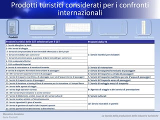 Prodotti turistici considerati per i confronti
                                 internazionali
                                                                                                                              Industrie turistiche
                                                                                                                                                                                                                             Output dei




                                                                                                                                                                                                                                            Differenze CN
                                                                   Servizi    Servizi                                                                                                           Commercio                    produttori
                                                                                                                                                 Noleggio    Agenzie di                                                      domestici
                                                                 alloggio alloggio                   Trasporto Trasporto            Trasporto                                                 dettaglio beni
                                                     Alloggi per                                                          Trasporto            attrezzature viaggio, tour Servizi    Sport e                                (prezzi base)
                                                                 visitatori    (case   Ristorazione ferroviario stradale              aereo                                                    caratteristici   TOTALE
                    PRODOTTI                          visitatori
                                                                  escluso vacanza di       (5.2)    passeggeri passeggeri
                                                                                                                          marittimo
                                                                                                                                    passeggeri
                                                                                                                                                     per     operator e culturali ricreazione
                                                                                                                                                                                                 tipici del      (5.13)        (5.15)=
                                                         (5.1)                                                               (5.5)               trasporto      altro      (5.9)      (5.10)                               (5.13)+(5.14)
                                                                     1.b    proprietà)                 (5.3)      (5.4)                (5.6)                                                       Paese
                                                                                                                                                    (5.7)       (5.8)
                                                                   (5.1a)     (5.1b)                                                                                                               (5.11)


      Prodotti turistici caratteristici                 53.559     32.773     20.786        57.812      6.381       7.263        2.528     5.015      4.470        6.090     10.426     15.105         1.870    170.519        342.023      5.689
        1- Servizi ricettivi per i visitatori           49.669     28.883     20.786               17          1          5            3     2,47            6           2          3          14        118      49.841        192.499                 -
         1.a- Alloggi diversi dal punto 1.b             28.847     28.847        -             -           -          -            -          -          -           -          -          -             -       28.847          29.992                 -
        1.b- Seconde case di proprietà                  20.823          37    20.786             17          1           5            3         2          6           2            3        14          118     20.995        162.507                  -
        2- Servizi di ristorazione                       3.890      3.890         -         56.914         -           -             12       -          -           -          -        1.243         1.198     63.257         72.224                  -
        3- trasporto ferroviario                            -          -          -             -       6.381          -            -         -          -           -          -           -             -       6.381          6.381                  -
        4- trasporto su strada                                0          0        -             -          -        7.258           -         -         634           75        -            23           -       7.989         14.255                  -
        5- trasporto marittimo                              -          -          -             -          -           -         2.504        -          -           -          -           -             -       2.504          2.504                  -
        6- trasporto aereo                                  -          -          -             -          -           -            -      4.891         -           -          -           -             -       4.891          4.891                  -
        7- Servizio noleggio mezzi                          -          -          -             -          -           -            -         -       3.830          -          -          360             17     4.207         14.009                  -
        8- Agenzie di viaggio, tour operator e
                                                            -         -           -            -               0      -                8     121         -         6.013        -          -             -        6.143           6.153     5.689
          altri servizi di prenotazione
        9- Servizi culturali                                -         -           -            -           -          -            -         -           -           -       10.423         -            -       10.423          12.763                 -
        10- Servizi sportivi e ricreativi                   -         -           -            881         -          -            -         -           -           -           -      13.465           537     14.883          16.343                 -
      Beni turistici specifici e non specifici del
                                                           584        584         -          3.563             0          3         32           5       96          -              3      123        59.896     64.305                                 -
      Paese                                                                                                                                                                                                                     114.687
      Output totale (ai prezzi base)                    59.699     33.357     26.342        67.752      7.382      11.094        5.792     6.770       6581        6.104     10.909     15.701       71.842     269.626       3.030.807      5.689
      Tot. cons. intermedi (p. acquisto)                16.786     14.248      2.538        33.877      2.661       3.824        3.114     5.472      3.424        4.496      4.160      9.586       30.236     117.635       1.639.047      5.689
      Totale valore aggiunto (p. base)                  42.913     19.109     23.804        33.875      4.722       7.270        2.678     1.298      3.157        1.609      6.749      6.115       41.607     151.992       1.391.760




     Prodotti                                                                                                                                                    Industrie turistiche                                                                       Elaborazioni SUT                           Risultati              Valutazione Netta
  Prodotti turistici delle SUT selezionati per il CST                                                                                                                                                                                                                          Prodotti della T5
  1- Servizi alberghieri e simili
  2- Altri servizi di alloggio
  3- Servizi di compravendita di beni immobili effettuata su beni propri
  4- Servizi immobiliari per conto terzi                                                                                                                                                                                                                                       1- Servizi ricettivi per visitatori
  5- Servizi di amministrazione e gestione di beni immobili per conto terzi
  6- Fitti residenziali effettivi
  7- Fitti residenziali imputati
  8- Servizi di ristorazione e di vendita di bevande                                                                                                                                                                                                                           2- Servizi di ristorazione
  9- Servizi di trasporto ferroviario interurbano di passeggeri                                                                                                                                                                                                                3- Servizi di trasporto ferroviario di passeggeri
  10- Altri servizi di trasporto terrestre di passeggeri                                                                                                                                                                                                                       4- Servizi di trasporto su strada di passeggeri
  11- Servizi di trasporto marittimo, di cabotaggio e per via d'acqua interne di passeggeri                                                                                                                                                                                    5- Servizi di trasporto marittimo per vie d’acqua di passeggeri
  12 -Servizi di trasporto aereo di passeggeri                                                                                                                                                                                                                                 6- Servizi di Trasporto aereo di passeggeri
  13- Servizi di locazione e leasing di beni di consumo per la ricreazione e il tempo libero                                                                                                                                                                                   7- Servizi di noleggio mezzi di trasporto
  14- Servizi delle agenzie di viaggio
  15- Servizi degli operatori turistici                                                                                                                                                                                                                                        8- Agenzie di viaggio e altri servizi di prenotazione
  16- Altri servizi di prenotazione e servizi connessi
  17- Servizi di biblioteche, archivi, musei ed altri servizi culturali                                                                                                                                                                                                        9- Servizi culturali
  18- Servizi creativi, artistici e d'intrattenimento
  19 -Servizi riguardanti il gioco d'azzardo
                                                                                                                                                                                                                                                                               10- Servizi ricreativi e sportivi
  20- Servizi di gestione di stadi ed altri impianti sportivi
  21- Servizi sportivi di intrattenimento e divertimento

Massimo Anzalone
                                                                                                                                                                                                                                                                                              La tavola della produzione delle industrie turistiche
Ilaria Piscitelli
 