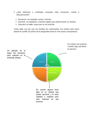 innovacion invento
descrubrimiento
7. ¿Qué diferencia o similitudes encuentra entre innovación, invento y
descubrimiento?
 Innovación es investigar nuevos caminos.
 Invención es establecer o diseñar objetos que anteriormente no existían.
 Descubrir es hallar cosas que no se conocían.
Todas ellas son las que nos facilitan los instrumentos, los medios para hacer
(desde el cuchillo de piedra de la antigüedad hasta la más actual computadora)
Es cuando una persona
muestra algo que llama
la atención
Un ejemplo es el
fuego fue necesario
para subsistir en el
ambiente antiguo
Es cuando alguien tiene
algo en su cabeza que
puede funcionar y lo hace
realidad o material pero
más esencial es que
funcione
 