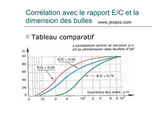Corrélation avec le rapport E/C et la dimension des bulles Tableau comparatif www.jexpoz.com 