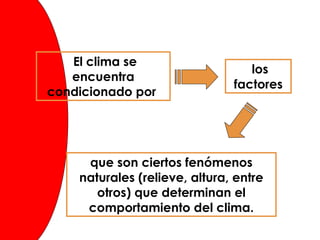 El clima se encuentra condicionado por  los factores que son ciertos fenómenos naturales (relieve, altura, entre otros) que determinan el comportamiento del clima. 