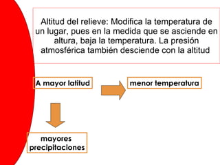 Altitud del relieve: Modifica la temperatura de un lugar, pues en la medida que se asciende en altura, baja la temperatura. La presión atmosférica también desciende con la altitud  A mayor latitud menor temperatura mayores  precipitaciones 