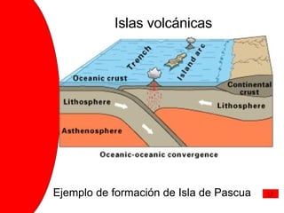 Islas volcánicas Ejemplo de formación de Isla de Pascua 