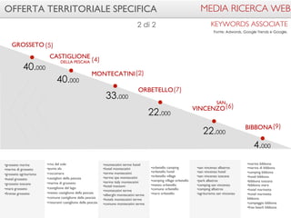 MEDIA RICERCA WEB 
KEYWORDS ASSOCIATE 
BIBBONA 
•marina bibbona 
•marina di bibbona 
•camping bibbona 
•hotel bibbona 
•bibbona toscana 
•bibbona mare 
•hotel marinetta 
•hotel marinetta 
bibbona 
•campeggio bibbona 
•free beach bibbona 
SAN 
VINCENZO 
22.000 
4.000 
•san vincenzo albatros 
•san vincenzo hotel 
•san vincenzo toscana 
•park albatros 
•camping san vincenzo 
•camping albatros 
•agriturismo san vincenzo 
OFFERTA TERRITORIALE SPECIFICA 
2 di 2 
ORBETELLO 
22.000 
•orbetello camping 
•orbetello hotel 
•orbetello village 
•camping village orbetello 
•meteo orbetello 
•comune orbetello 
•mare orbetello 
CASTIGLIONE 
DELLA PESCAIA 
40.000 
•riva del sole 
•punta ala 
•roccamare 
•castiglion della pescaia 
•marina di grosseto 
•castiglione del lago 
•meteo castiglione della pescaia 
•comune castiglione della pescaia 
•ristoranti castiglione della pescaia 
GROSSETO 
40.000 
•grosseto marina 
•marina di grosseto 
•grosseto agriturismo 
•hotel grosseto 
•grosseto toscana 
•mare grosseto 
•firenze grosseto 
MONTECATINI 
33.000 
•montecatini terme hotel 
•hotel montecatini 
•terme montecatini 
•terme spa montecatini 
•terme italy montecatini 
•hotel manzoni 
•montecatini terme 
•alberghi montecatini terme 
•hotels montecatini terme 
•comune montecatini terme 
(9) 
(6) 
(7) 
(2) 
(4) 
(5) 
Fonte: Adwords, Google Trends e Google. 
 