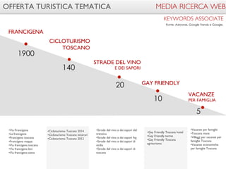 OFFERTA TURISTICA TEMATICA 
GAY FRIENDLY 
10 
•Gay Friendly Toscana hotel 
•Gay Friendly terme 
•Gay Friendly Toscana 
agriturismo 
STRADE DEL VINO 
E DEI SAPORI 
20 
•Strade del vino e dei sapori del 
trentino 
•Strade del vino e dei sapori fvg 
•Strade del vino e dei sapori di 
sicilia 
•Strade del vino e dei sapori di 
toscana 
140 
•Cicloturismo Toscana 2014 
•Cicloturismo Toscana itinerari 
•Cicloturismo Toscana 2012 
FRANCIGENA 
1900 
VACANZE 
PER FAMIGLIA 
5 
•Vacanze per famiglie 
•Toscana mare 
•Villaggi per vacanze per 
famiglie Toscana 
•Vacanze economiche 
per famiglie Toscana 
•Via Francigena 
•La francigena 
•Francigena toscana 
•Francigena mappa 
•Via francigena toscana 
•Via francigena bici 
•Via francigena siena 
MEDIA RICERCA WEB 
KEYWORDS ASSOCIATE 
Fonte: Adwords, Google Trends e Google. 
CICLOTURISMO 
TOSCANO 
 