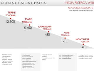 170 
•arte toscana san giminiano 
•arte toscana perignano 
•arte toscana wikipedia 
OFFERTA TURISTICA TEMATICA 
CAMPAGNA 
TOSCANA 
480 
•campagna toscana 
immagini 
•campagna toscana dove 
andare 
MARE 
TOSCANA 
5.400 
•Hotel toscana 
•toscana mare hotel 
•mare in toscana 
•mare di toscana 
•agriturismo mare toscana 
•toscana vacanze mare 
•residence toscana mare 
•residence toscana 
•offerte toscana mare 
12.100 
MONTAGNA 
TOSCANA 
140 
•montagna toscana estate 
•montagna toscana vacanze 
•montagna toscana hotel 
•terme in toscana 
•terme saturnia 
•saturnia 
•terme di saturnia 
•agriturismo toscana 
•rapolano terme 
•chianciano terme 
MEDIA RICERCA WEB 
KEYWORDS ASSOCIATE 
Fonte: Adwords, Google Trends e Google. 
ARTE 
TOSCANA 
TERME 
TOSCANA 
 