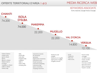VERSILIA 
12.100 
•hotel versilia 
•viareggio 
•versilia tirreno 
•meteo versilia 
•pietrasanta 
•il tirreno versilia 
•forte dei marmi 
•lido di camaiore 
•hotel in versilia 
VAL D’ORCIA 
14.800 
•orcia 
•Valdorcia 
•Val orcia 
•Val d orcia 
MUGELLO 
22.200 
•barberino del 
mugello 
•barberino di mugello 
•agriturismo mugello 
•mugello toscana 
OFFERTE TERRITORIALI D’AREA 
MAREMMA 
22.200 
CHIANTI 
74.200 
•maremma toscana 
•la maremma 
•grosseto 
•agriturismo maremma 
•maremma mare 
•hotel maremma 
•maremma sheepdog 
•maremma dog 
•parco maremma 
•camping maremma 
•chianti classico 
•chianti wine 
•greve chianti 
•greve 
•greve in chianti 
•chianti riserva 
•il chianti 
•castellina in chianti 
radda in chianti 
•chianti italy 
1 di 3 MEDIA RICERCA WEB 
KEYWORDS ASSOCIATE 
Fonte: Adwords, Google Trends e Google. 
ISOLA  
D’ELBA 
74.000 
•elba 
•hotel elba 
•isola elba 
•traghetti elba 
•traghetti 
•elba in 
•isola d elba 
•camping elba 
 