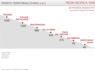 VADICHIANA 
SENESE 
VALTIBERINA 
50 
40 
OFFERTE TERRITORIALI D’AREA 
1000 
•unione valdera 
•valdera news 
•uisp valdera 
•qui valdera 
VALLE 
DEL SERCHIO 
210 
VAL DI MERSE 
260 
PRATOMAGNO 
880 
COLLINE 
METALLIFERE 
1000 
VALDERA 
3 di 3 
Fonte: Adwords, Google Trends e Google. 
MEDIA RICERCA WEB 
KEYWORDS ASSOCIATE 
Fonte: Adwords, Google Trends e Google. 
 