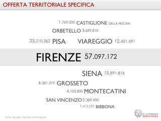 OFFERTA TERRITORIALE SPECIFICA 
1.769.000 CASTIGLIONE DELLA PESCAIA 
ORBETELLO 
3.699.810 
23.210.362 VIAREGGIO 
FIRENZE 
12.421.591 
57.097.172 
PISA 
SIENA 
15.891.816 
6.381.379 GROSSETO 
MONTECATINI 
4.105.800 
SAN VINCENZO 
2.389.900 
1.413.233 BIBBONA 
Fonte: Google, YouTube ed Instagram 
 