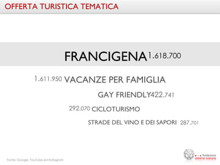 OFFERTA TURISTICA TEMATICA 
FRANCIGENA 
1.618.700 
VACANZE PER FAMIGLIA 
GAY FRIENDLY 
CICLOTURISMO 
1.611.950 
422.741 
292.070 
STRADE DEL VINO E DEI SAPORI 
287.701 
Fonte: Google, YouTube ed Instagram 
 