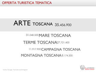 OFFERTA TURISTICA TEMATICA 
ARTE TOSCANA 
35.456.900 
MARE TOSCANA 
31.048.500 
TERME TOSCANA 
27.721.400 
11.917.900 CAMPAGNA TOSCANA 
MONTAGNA TOSCANA 
8.174.300 
Fonte: Google, YouTube ed Instagram 
 