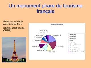 Un monument phare du tourisme français 5ème monument le plus visité de Paris (chiffres 2004 source: ORTIF) 