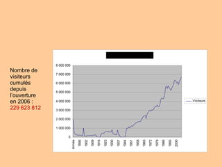 Nombre de visiteurs cumulés depuis l’ouverture en 2006 :  229  623  812  