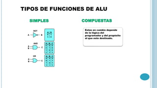 TIPOS DE FUNCIONES DE ALU
Estas en cambio depende
de la lógica del
programador y del propósito
al que este destinado.
 
