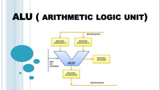 ALU ( ARITHMETIC LOGIC UNIT)
 