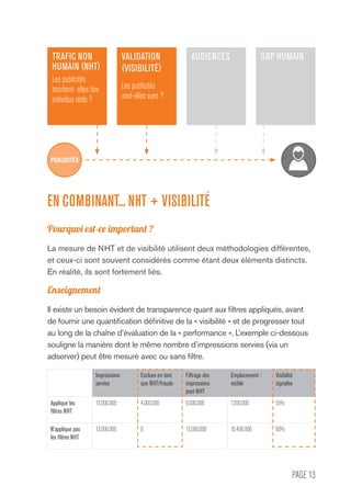 PAGE 13
EN COMBINANT... NHT + VISIBILITÉ
Pourquoi est-ce important ?
La mesure de NHT et de visibilité utilisent deux méthodologies différentes,
et ceux-ci sont souvent considérés comme étant deux éléments distincts.
En réalité, ils sont fortement liés.
Enseignement
Il existe un besoin évident de transparence quant aux filtres appliqués, avant
de fournir une quantification définitive de la « visibilité » et de progresser tout
au long de la chaîne d’évaluation de la « performance ». L’exemple ci-dessous
souligne la manière dont le même nombre d’impressions servies (via un
adserver) peut être mesuré avec ou sans filtre.
TRAFIC NON
HUMAIN (NHT)
Les publicités
touchent- elles des
individus réels ?
AUDIENCESVALIDATION
(VISIBILITÉ)
Les publicités
sont-elles vues ?
GRP HUMAIN
Impressions
servies
Exclues en tant
que NHT/fraude
Filtrage des
impressions
post-NHT
Emplacement :
visible
Visibilité
signalée
Applique les
filtres NHT
13,000,000 4,000,000 9,000,000 7,200,000 55%
N’applique pas
les filtres NHT
13,000,000 0 13,000,000 10,400,000 80%
PUBLICITÉS
 