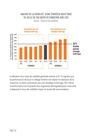 PAGE 16
L’utilisation d’un taux de visibilité générale estimé à 51 % signifie que
la performance de tout le ciblage féminin est située en dessous de la
moyenne, et donc surévaluée par une stratégie multi-tags. De même,
la performance de la plupart des segments démographiques masculins
a dépassé le taux de visibilité moyen et aurait été sous-évaluée.
51%
Visibilité
générale
(stratégie
multi-tags)
%d’impressionsvalidéesparsegmentde
démonstration(stratégiedetagunifiévCE)
ANALYSE DE LA VISIBILITÉ D’UNE STRATÉGIE MULTI-TAGS
VS. CELLE DE TAG UNIFIÉ DE COMSCORE AVEC VCE
Source : Étude de cas comScore
Surévaluées par une
stratégie multi-tags
Sous-évaluée par une
stratégie multi-tags
FEMMES HOMMES
18-49 18-49
ANS
18-24
ANS
18-2450+ 50+25-54 25-5455+ 55+
80%
70%
60%
50%
40%
30%
20%
10%
0%
 