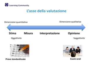 L’asse della valutazione
Stima Misura Interpretazione Opinione
Dimensione quantitativa Dimensione qualitativa
SoggettivitàOggettività
Prove standardizzate Esami orali
 